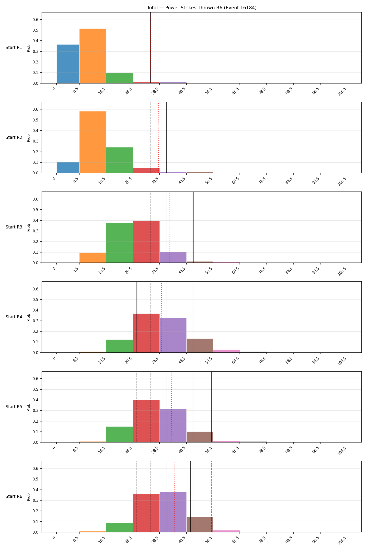 Stats/Round/Total Bins/Power Strikes Thrown/Round 06/16184 Round 06 Snapshots — Dev