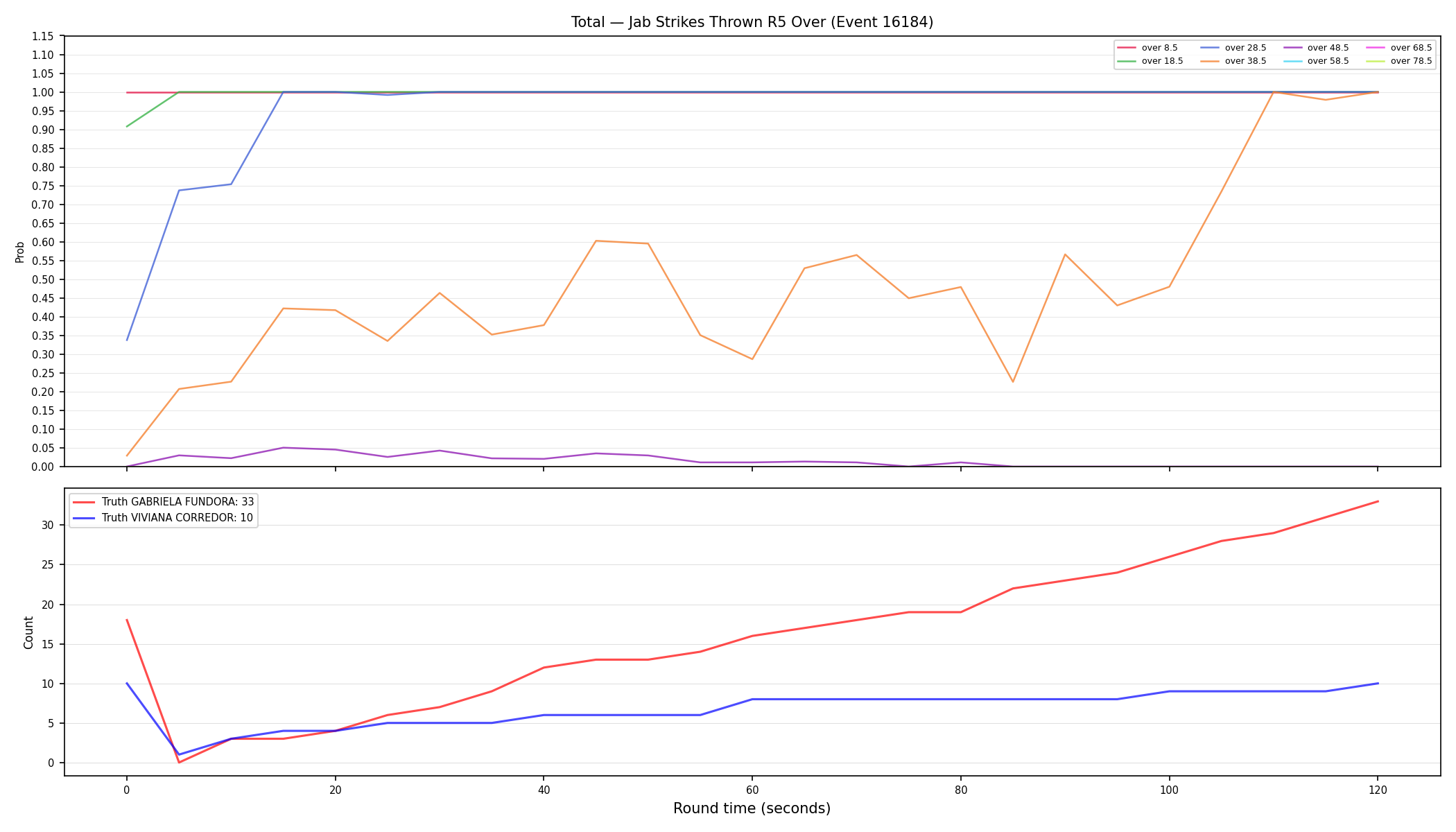 Stats/Round/Total Overs/Jab Strikes Thrown/Round 05/16184 Round 05 Over — Dev