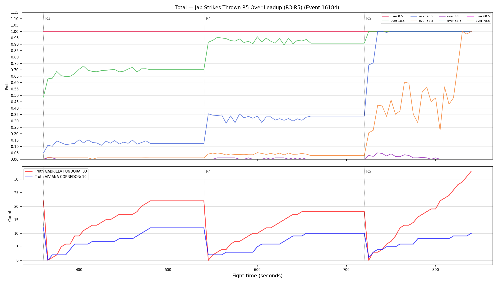 Stats/Round/Total Overs/Jab Strikes Thrown/Round 05/16184 Round 05 Over Leadup — Dev