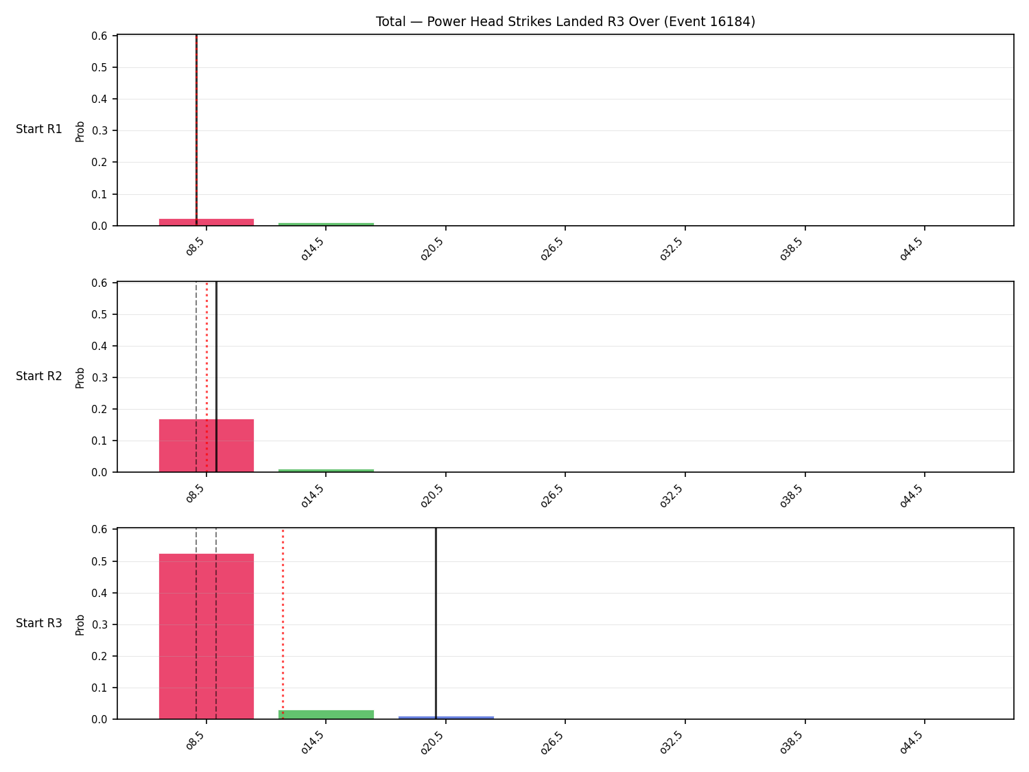 Stats/Round/Total Overs/Power Head Strikes Landed/Round 03/16184 Round 03 Over Snapshots — Dev