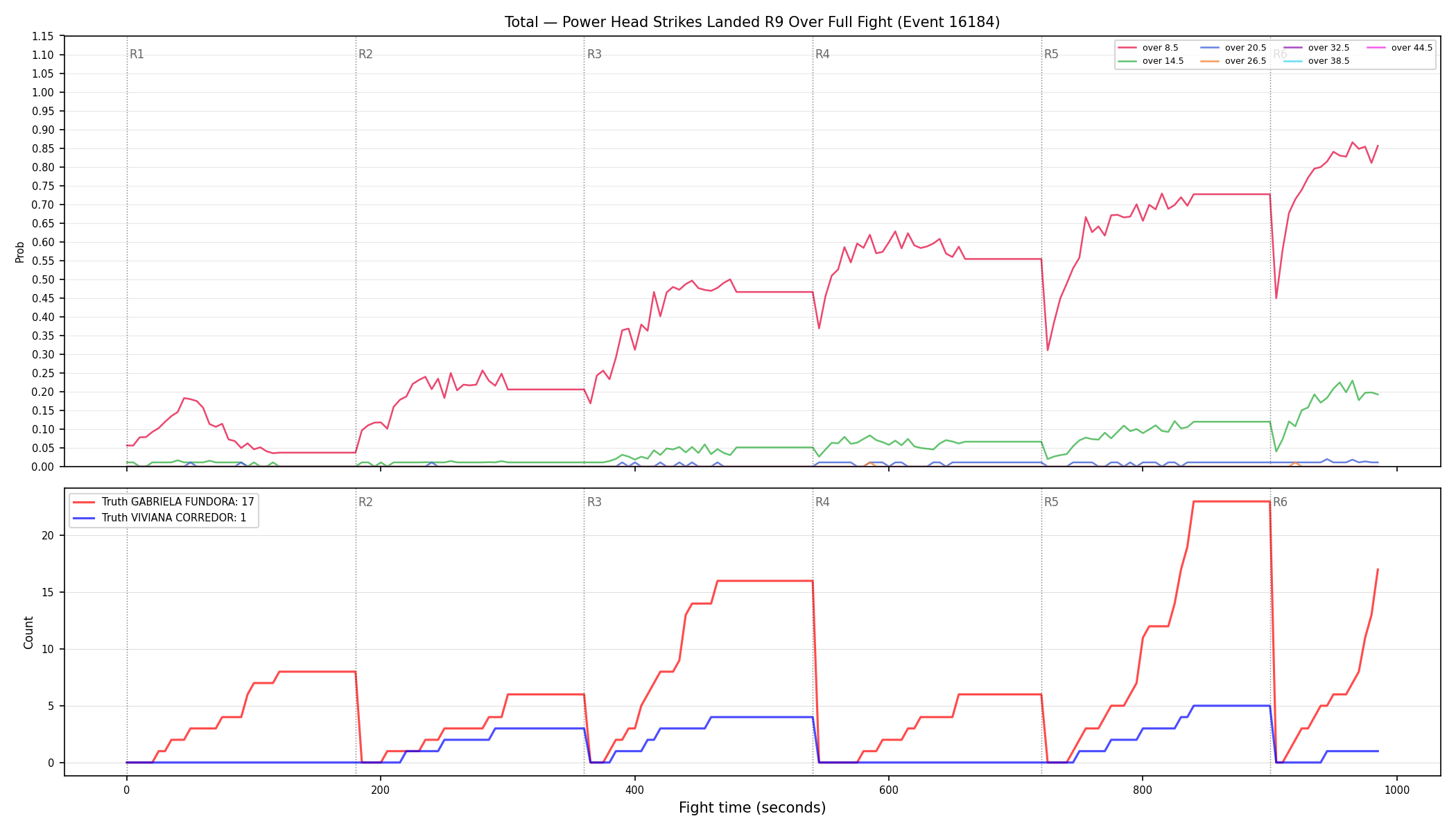 Stats/Round/Total Overs/Power Head Strikes Landed/Round 09/16184 Round 09 Over Fight — Dev