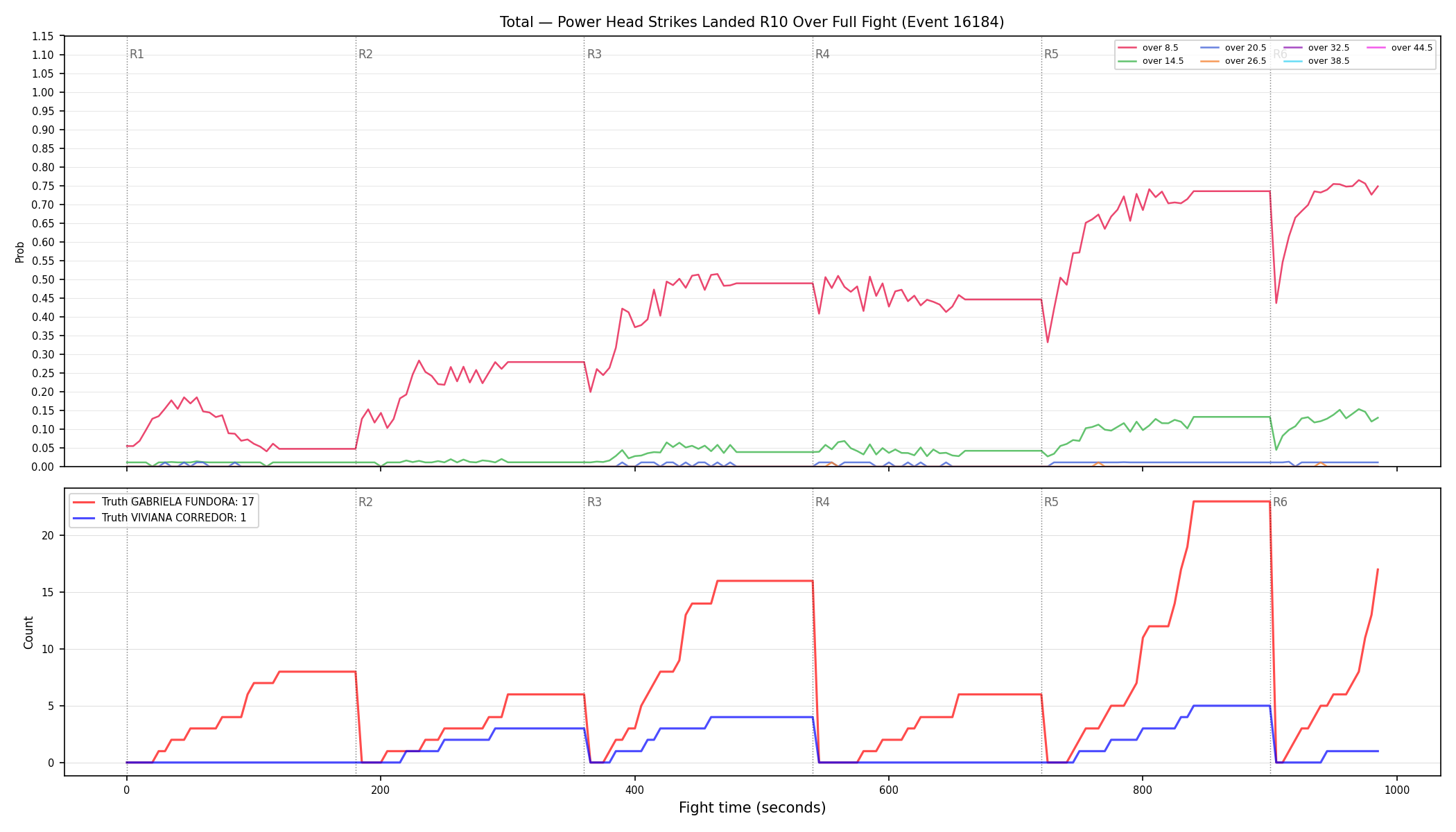 Stats/Round/Total Overs/Power Head Strikes Landed/Round 10/16184 Round 10 Over Fight — Dev
