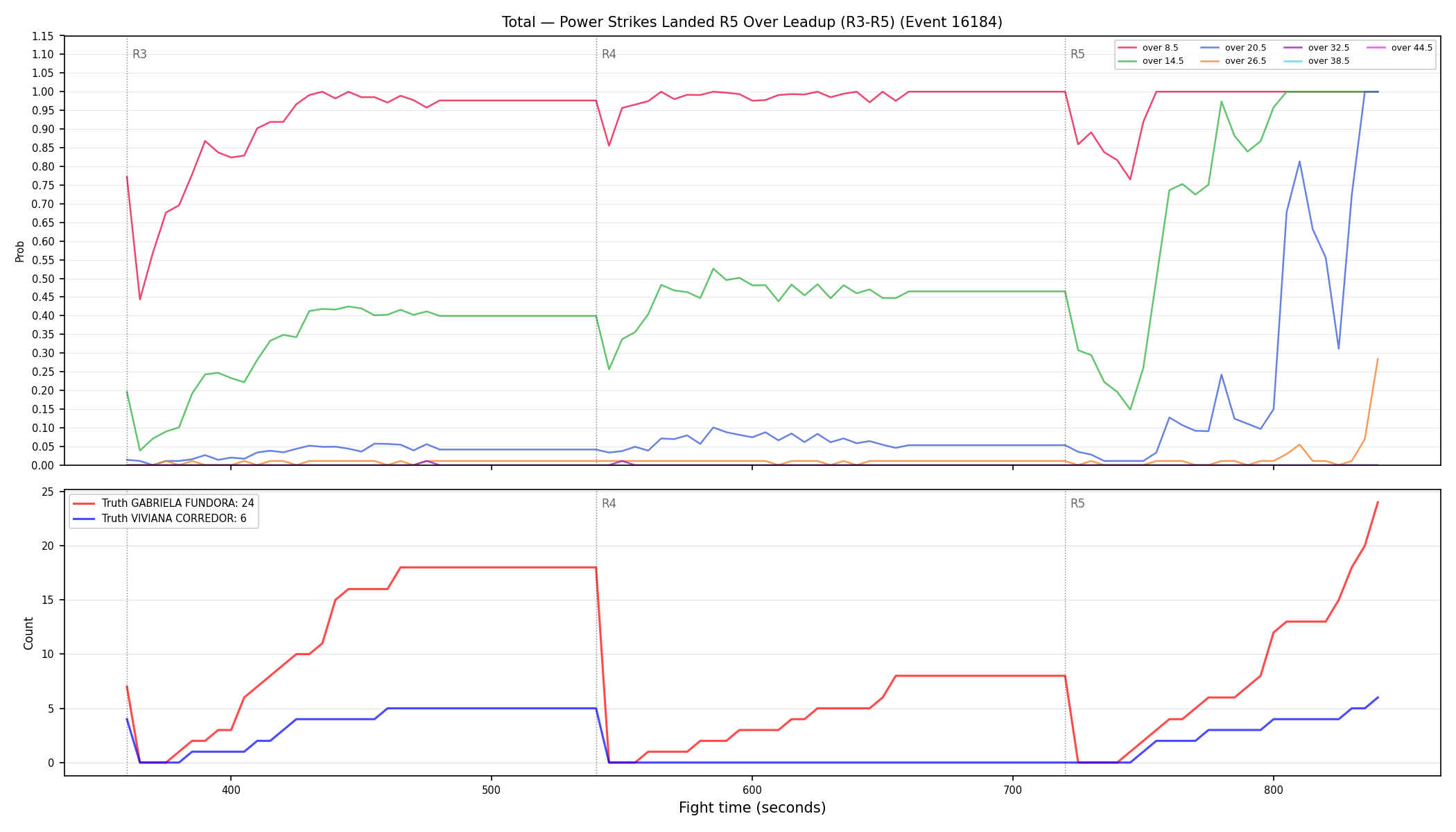 Stats/Round/Total Overs/Power Strikes Landed/Round 05/16184 Round 05 Over Leadup — Dev