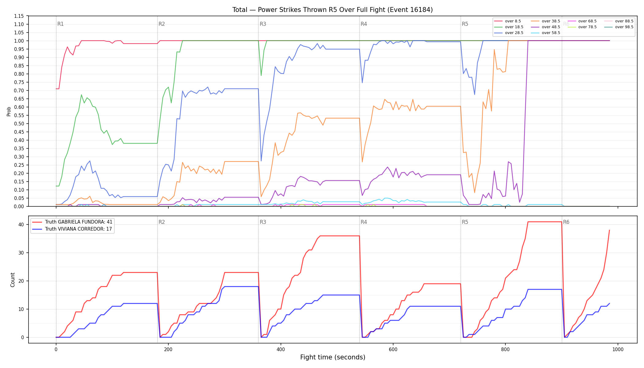 Stats/Round/Total Overs/Power Strikes Thrown/Round 05/16184 Round 05 Over Fight — Dev