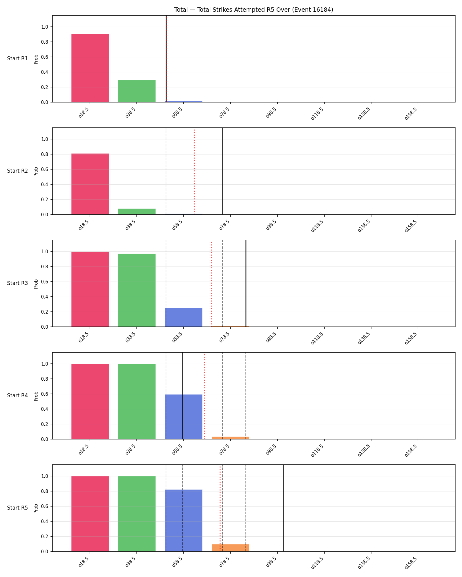 Stats/Round/Total Overs/Total Strikes Attempted/Round 05/16184 Round 05 Over Snapshots — Dev