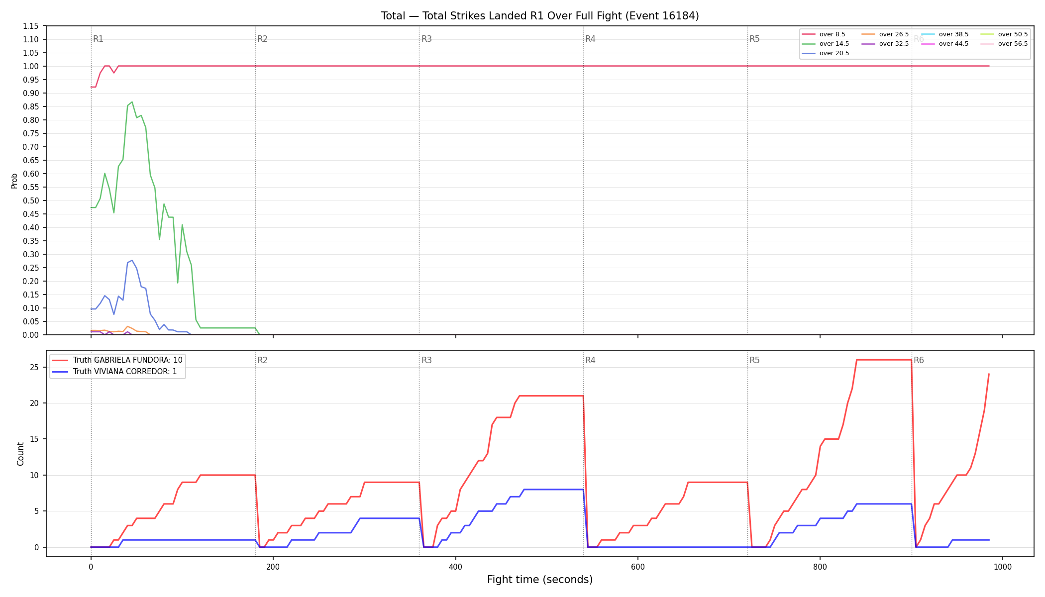 Stats/Round/Total Overs/Total Strikes Landed/Round 01/16184 Round 01 Over Fight — Dev
