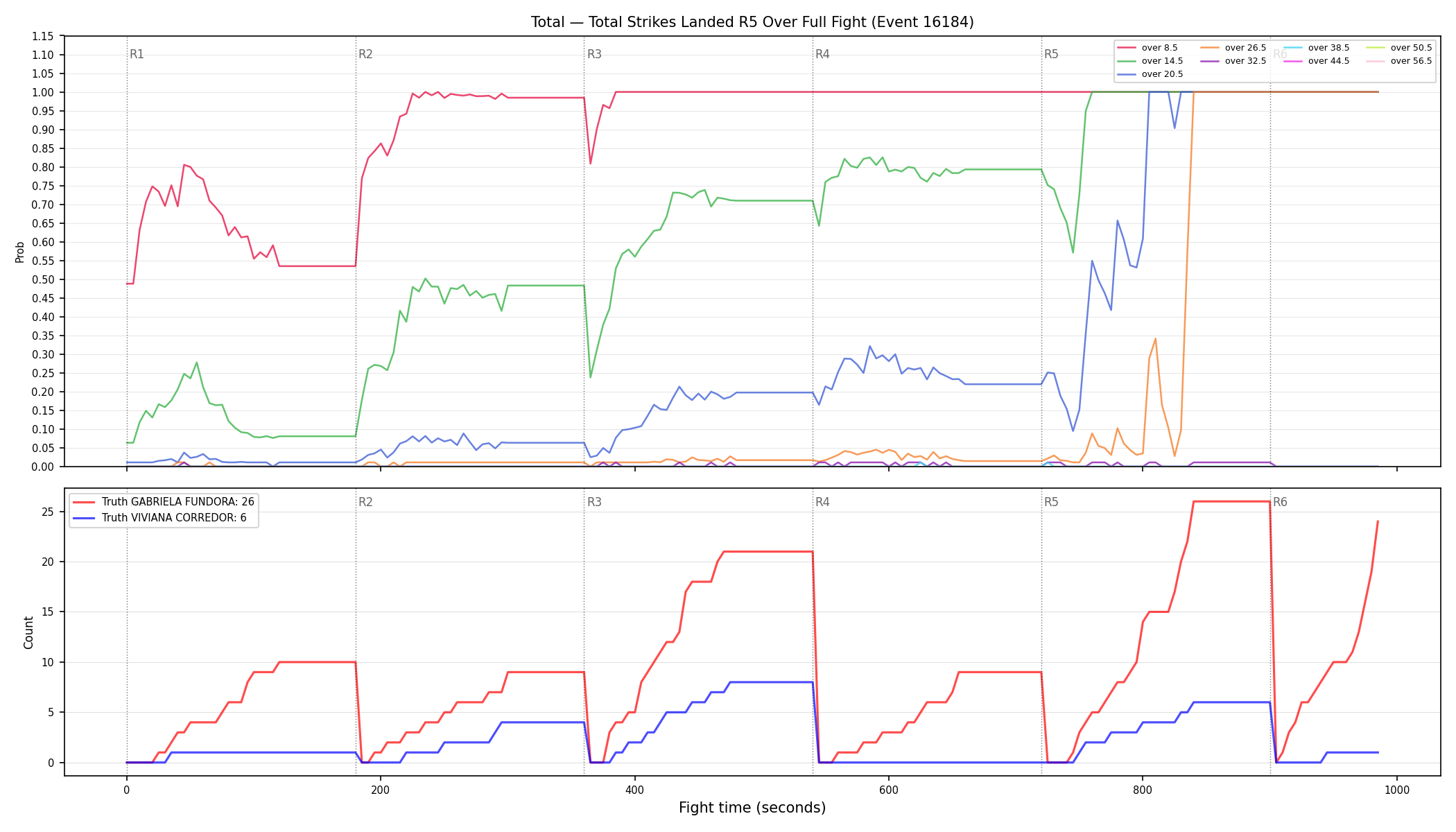 Stats/Round/Total Overs/Total Strikes Landed/Round 05/16184 Round 05 Over Fight — Dev