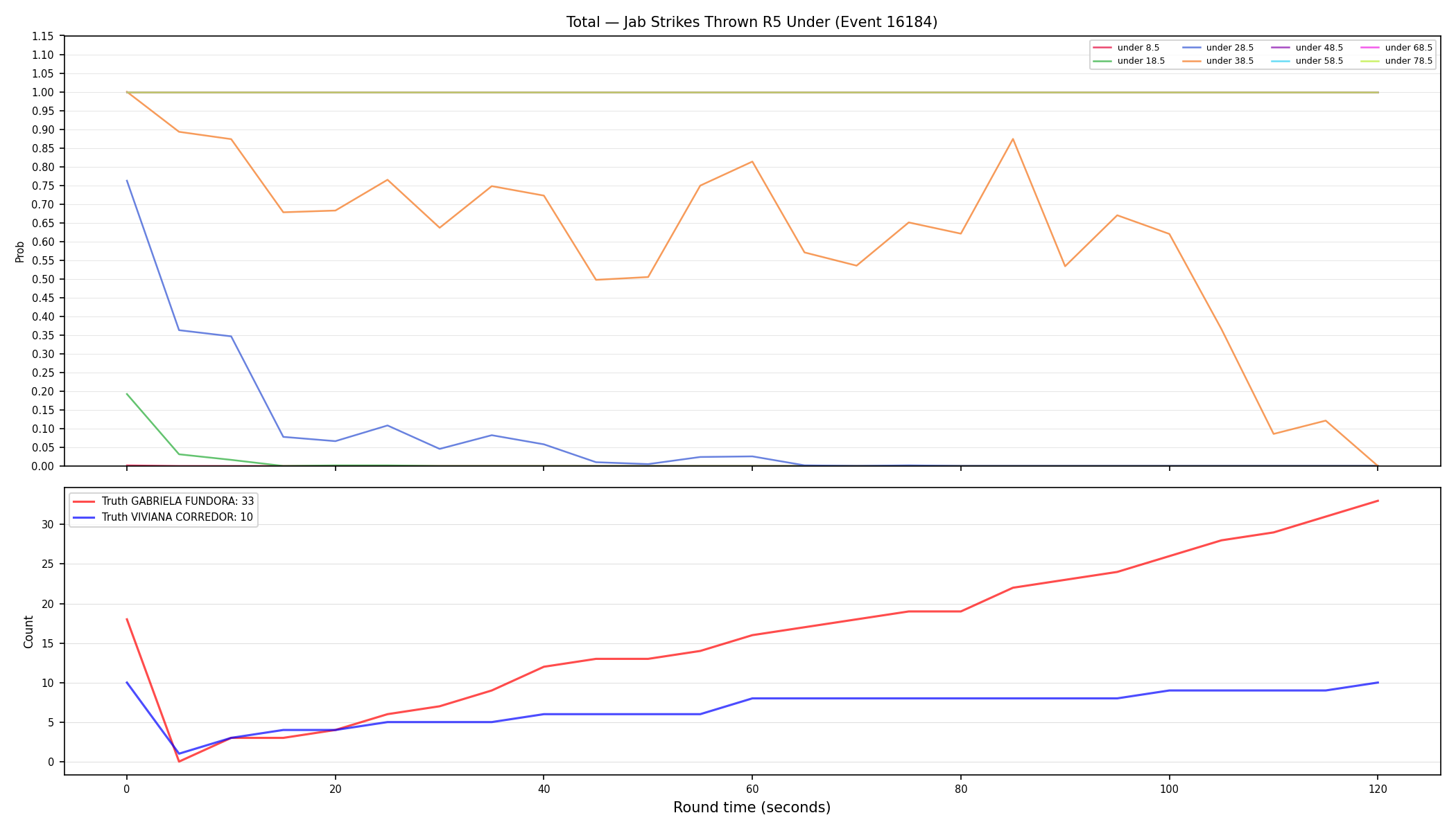 Stats/Round/Total Unders/Jab Strikes Thrown/Round 05/16184 Round 05 Under — Dev