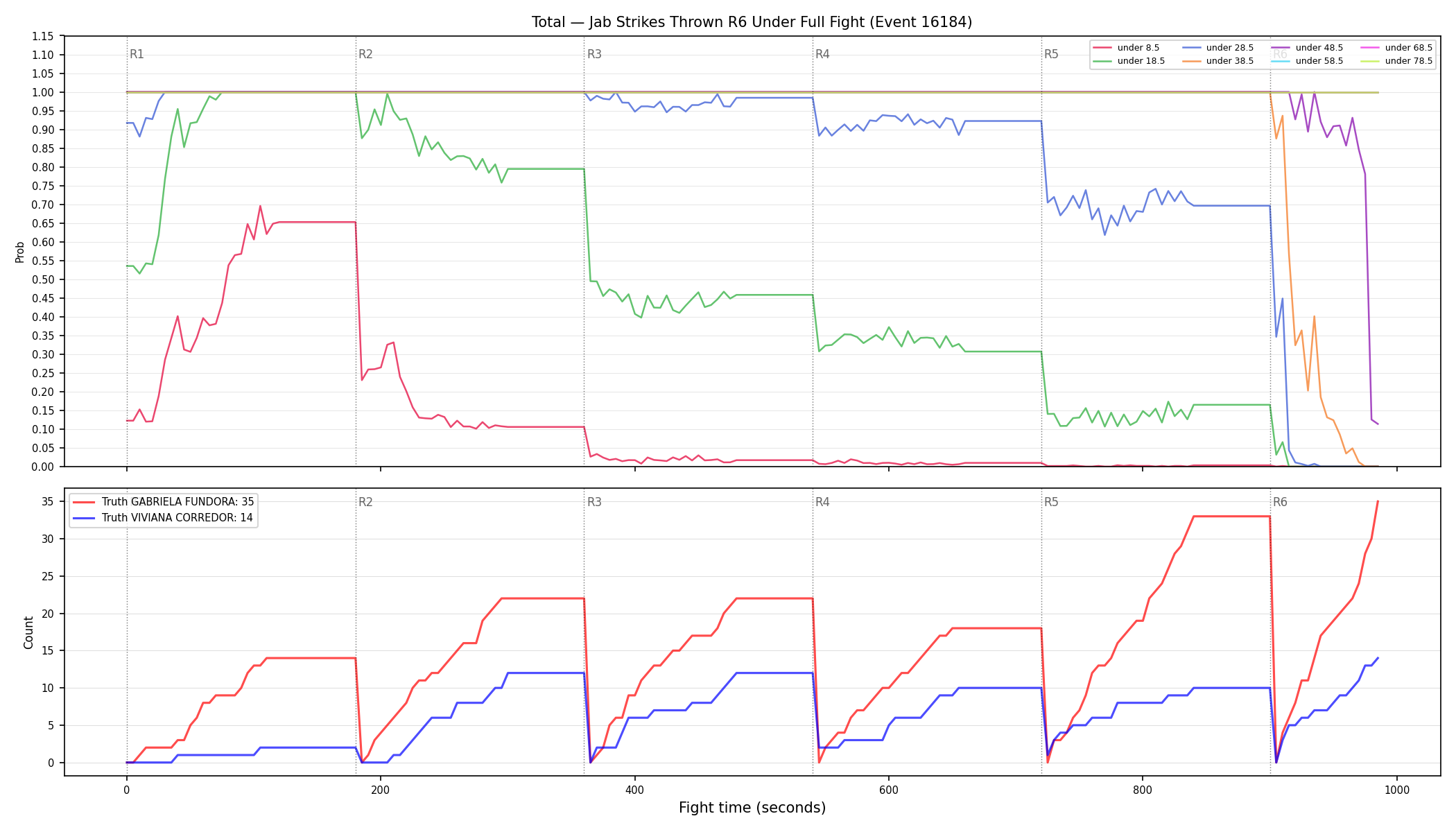 Stats/Round/Total Unders/Jab Strikes Thrown/Round 06/16184 Round 06 Under Fight — Dev