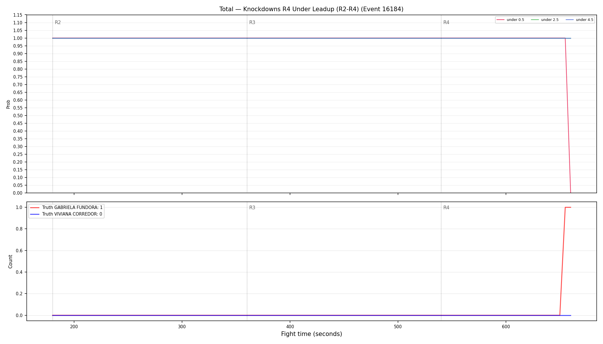 Stats/Round/Total Unders/Knockdowns/Round 04/16184 Round 04 Under Leadup — Dev