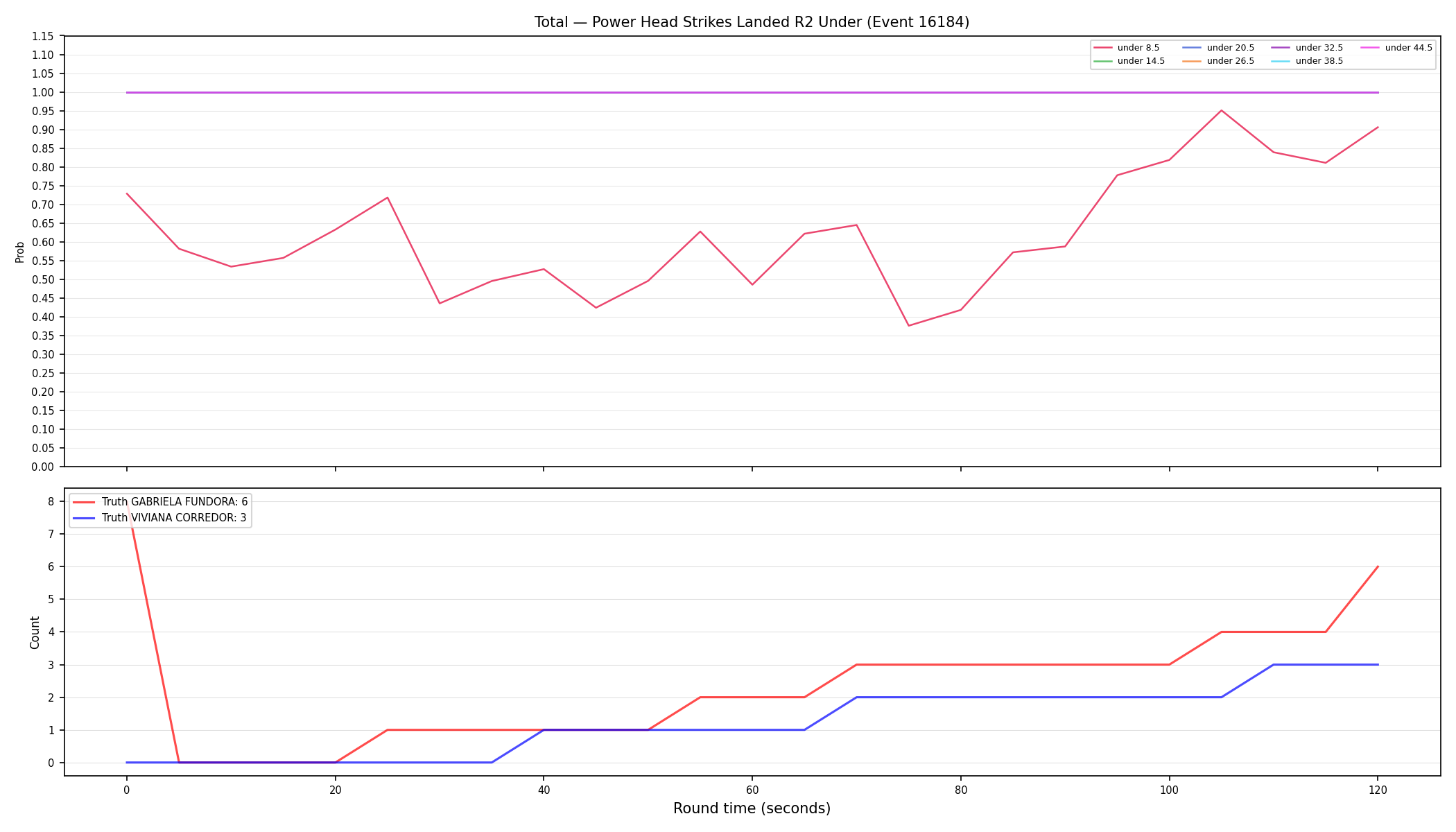 Stats/Round/Total Unders/Power Head Strikes Landed/Round 02/16184 Round 02 Under — Dev