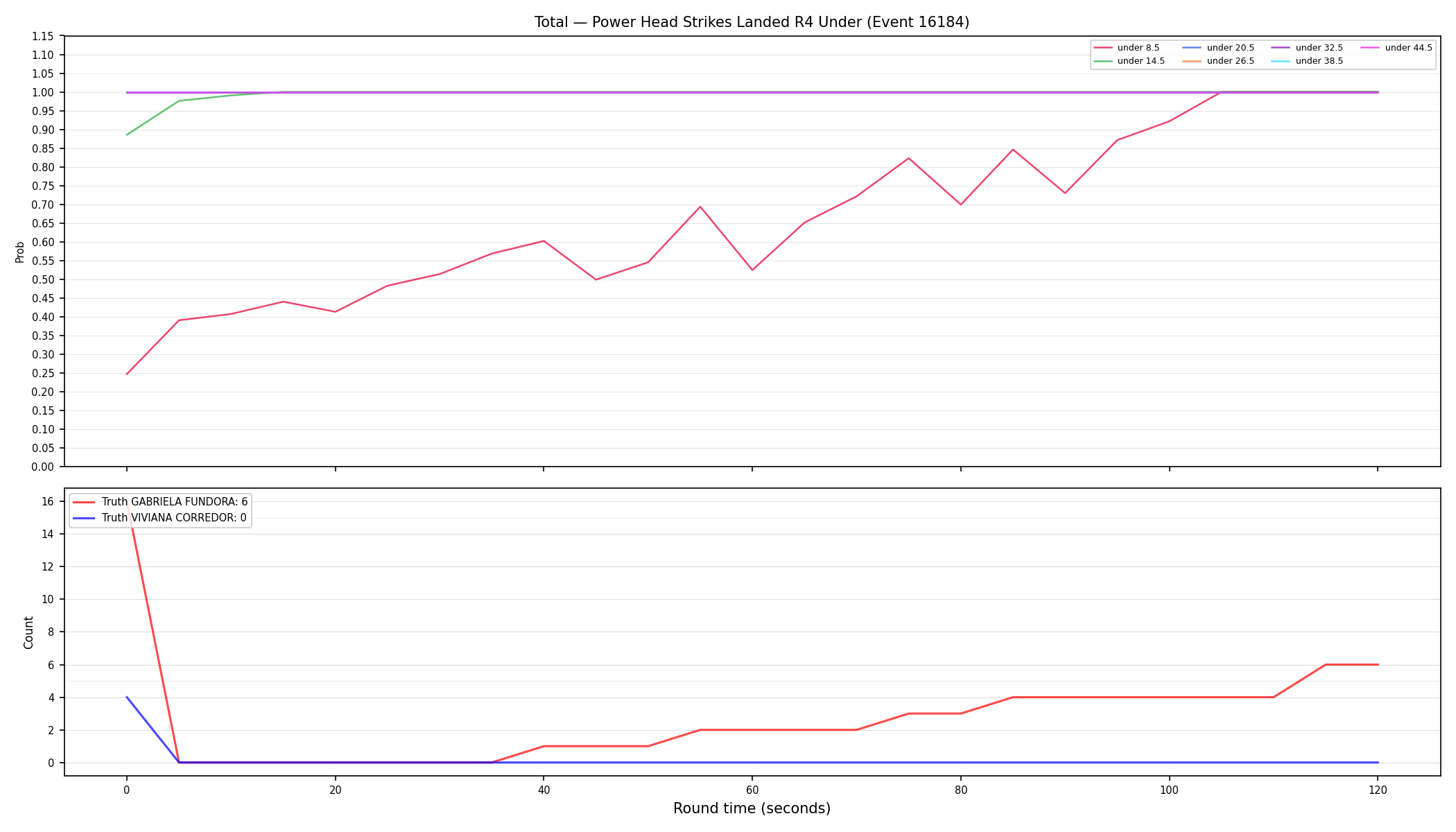Stats/Round/Total Unders/Power Head Strikes Landed/Round 04/16184 Round 04 Under — Dev
