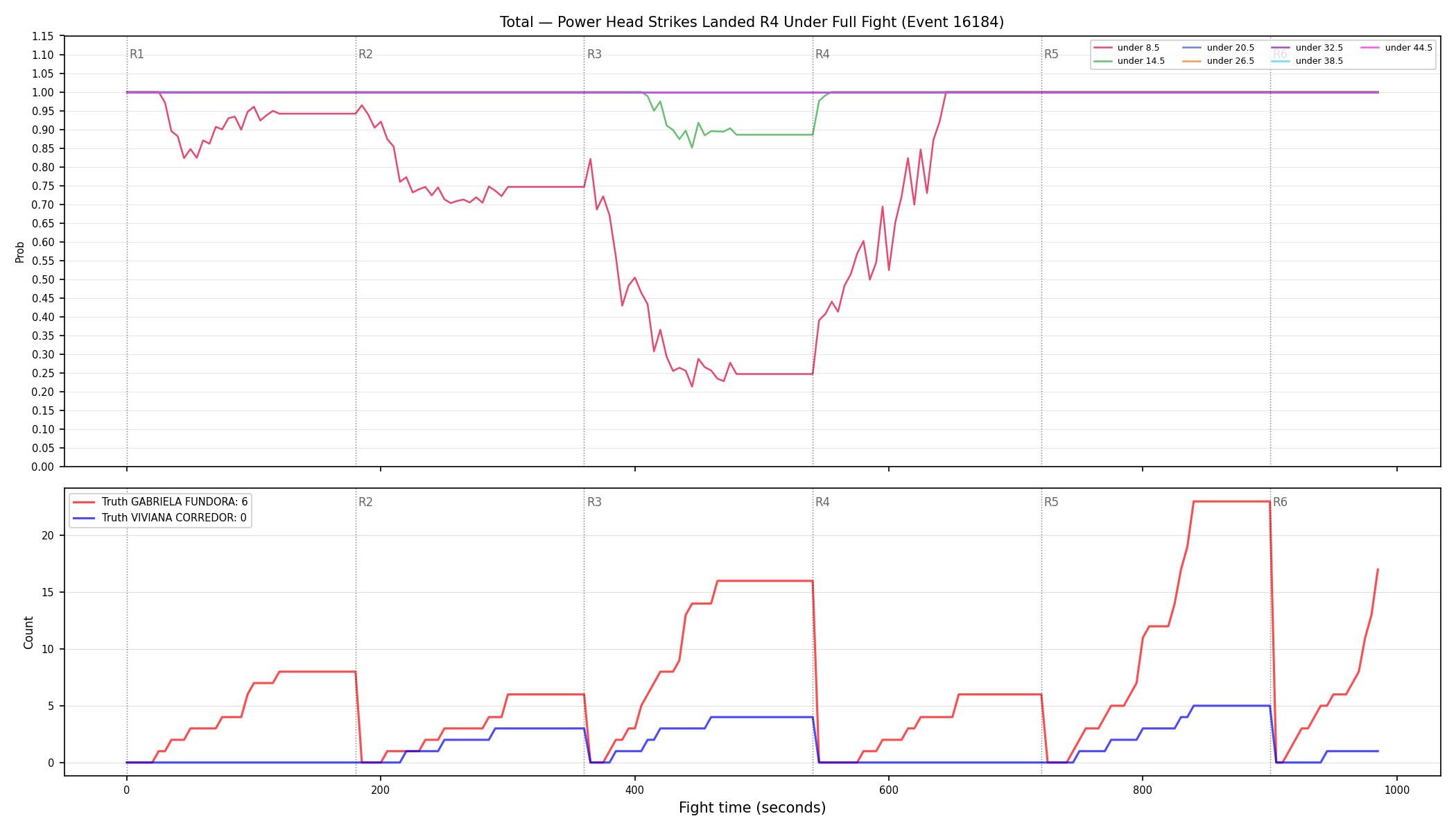 Stats/Round/Total Unders/Power Head Strikes Landed/Round 04/16184 Round 04 Under Fight — Dev