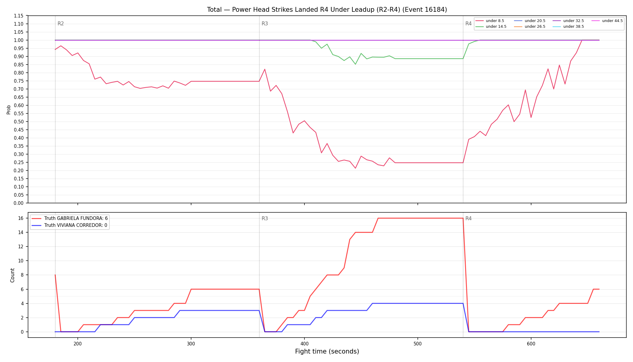 Stats/Round/Total Unders/Power Head Strikes Landed/Round 04/16184 Round 04 Under Leadup — Dev
