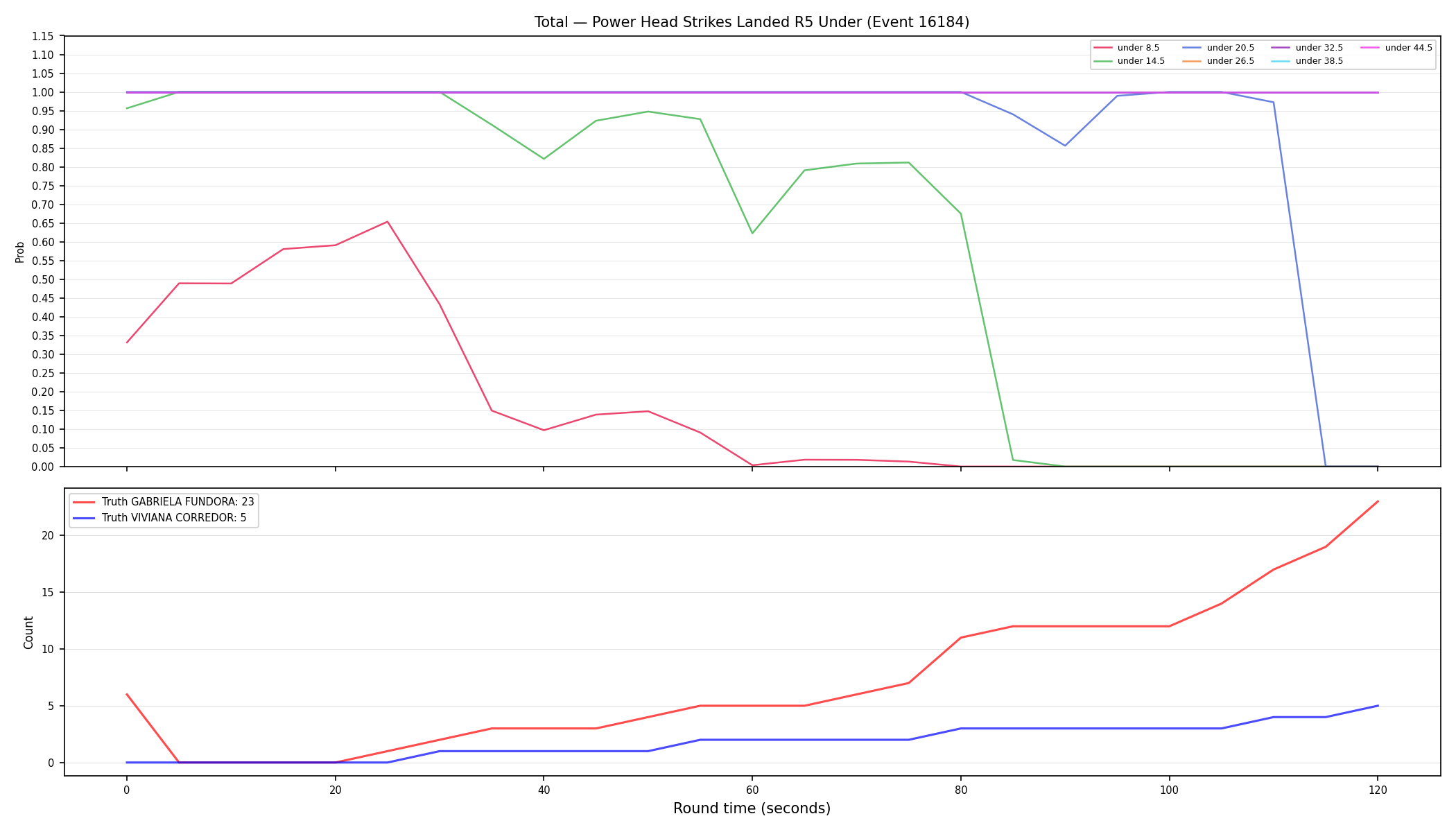 Stats/Round/Total Unders/Power Head Strikes Landed/Round 05/16184 Round 05 Under — Dev