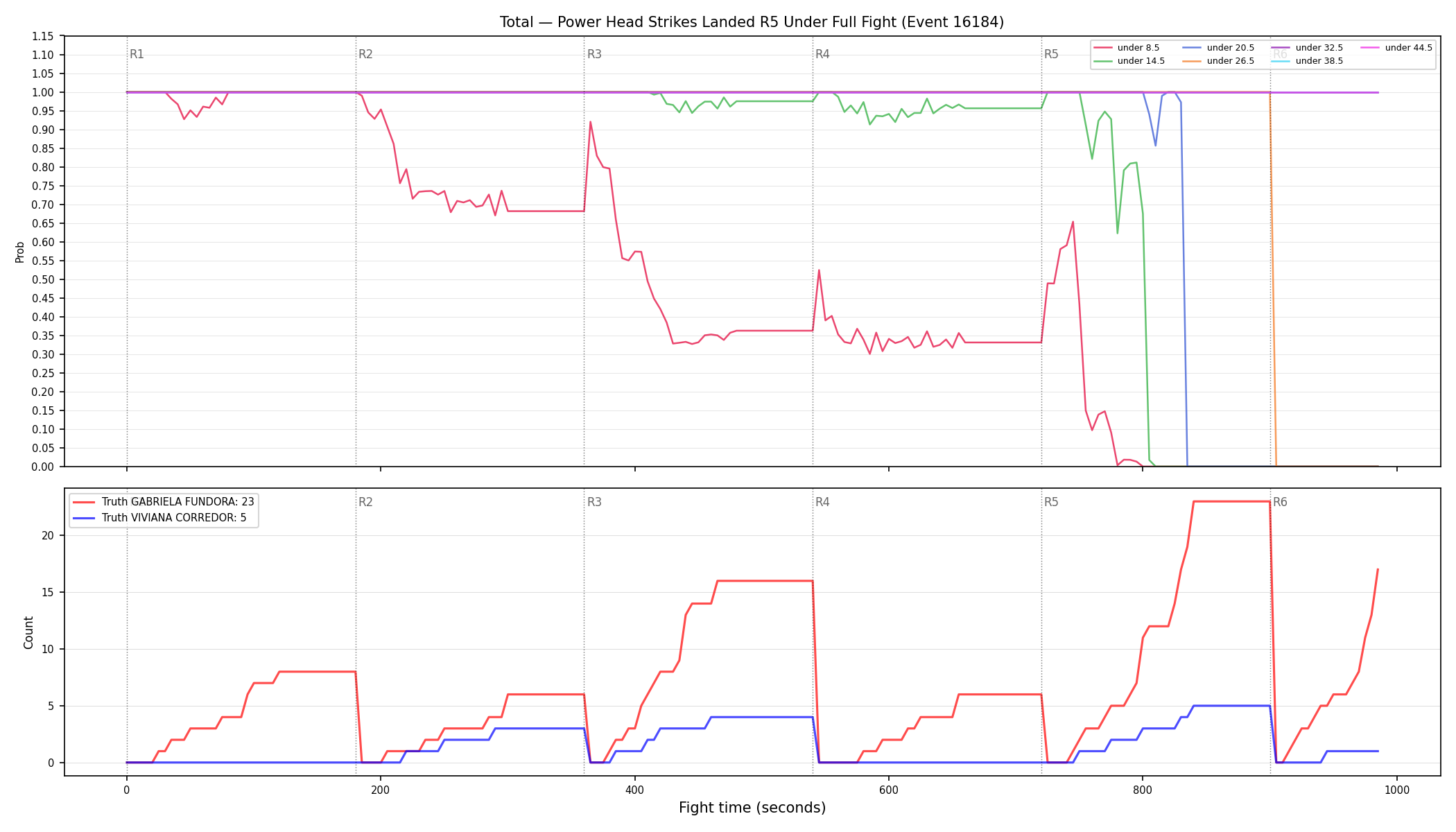 Stats/Round/Total Unders/Power Head Strikes Landed/Round 05/16184 Round 05 Under Fight — Dev