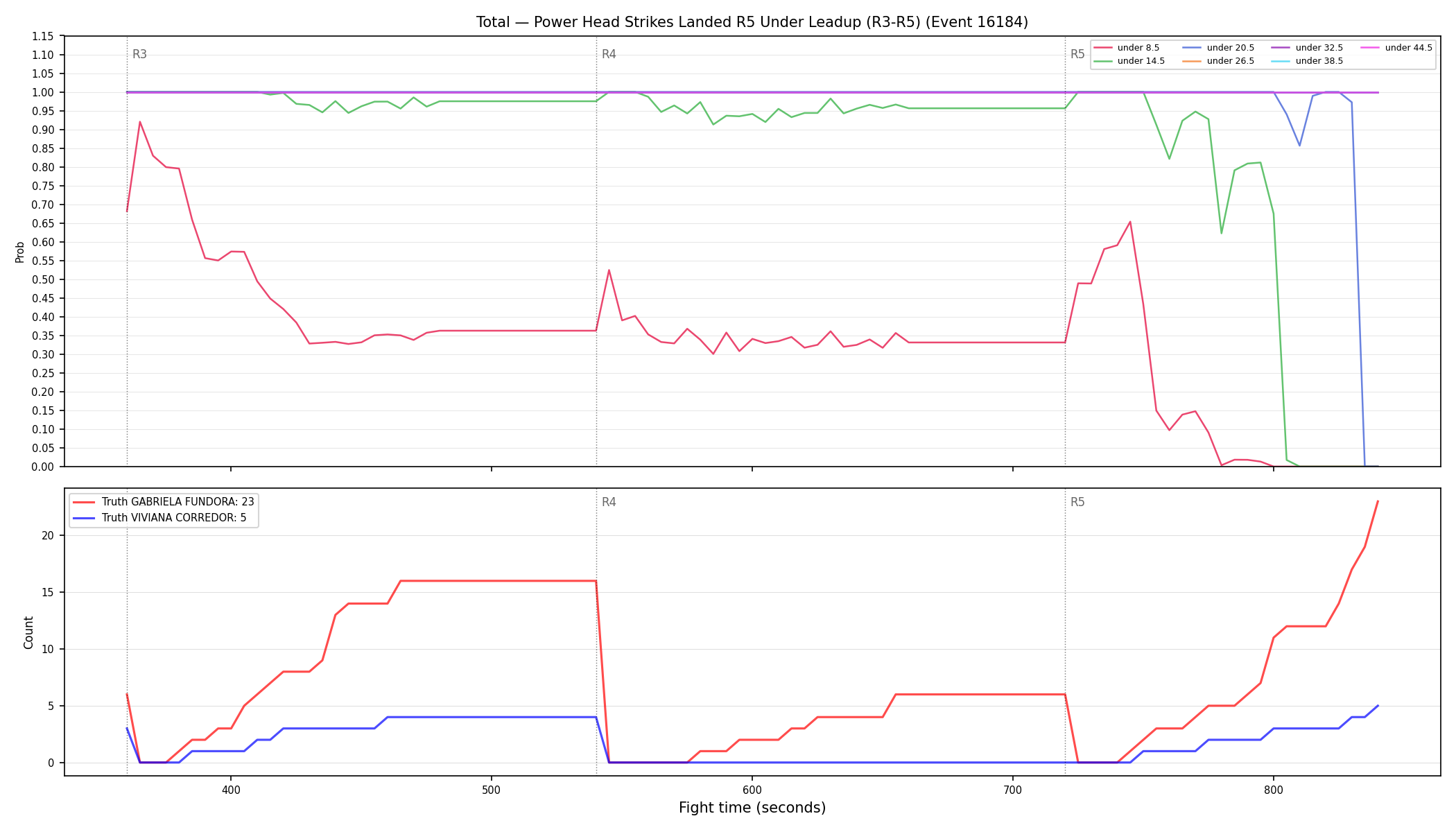 Stats/Round/Total Unders/Power Head Strikes Landed/Round 05/16184 Round 05 Under Leadup — Dev