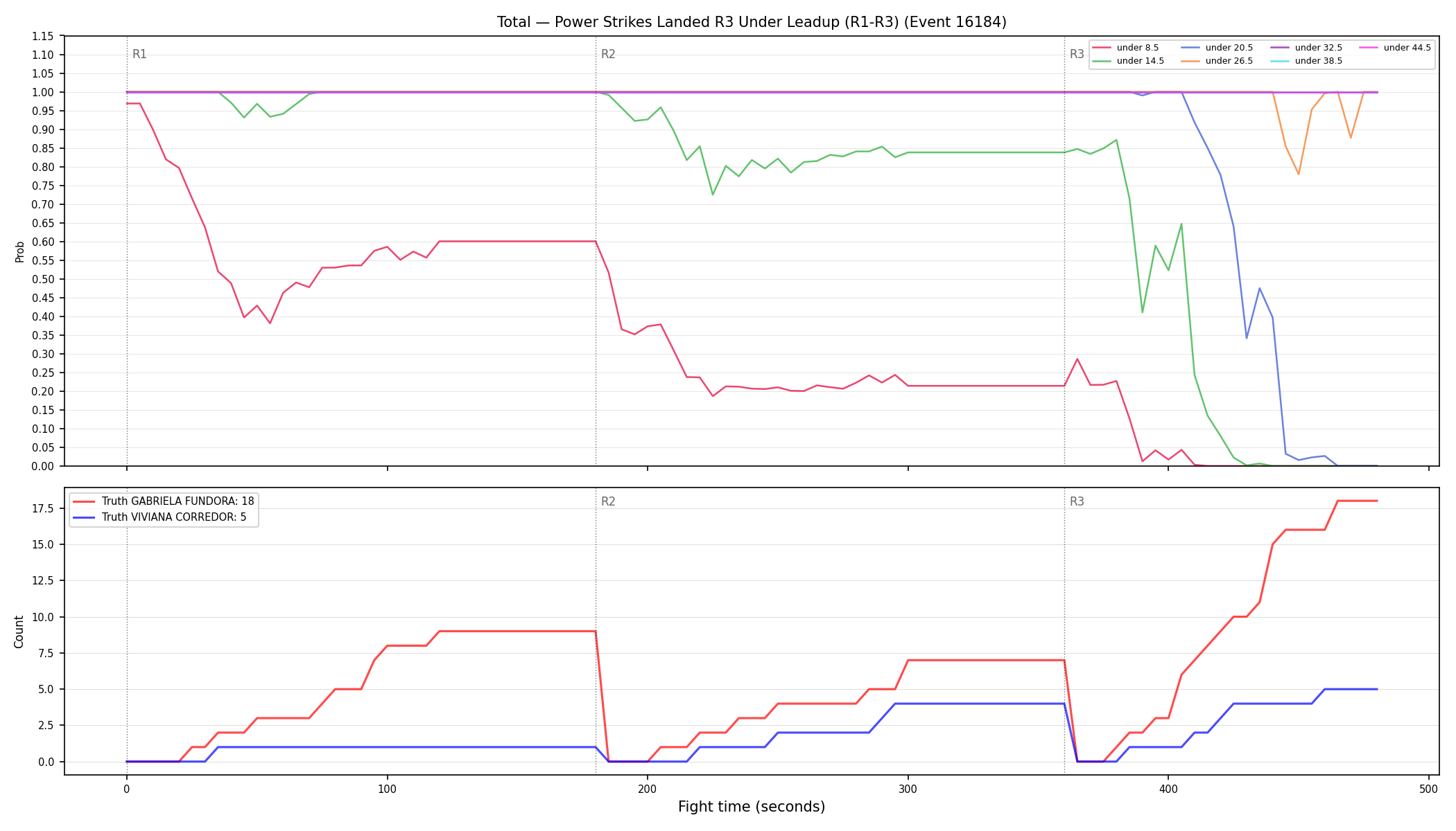 Stats/Round/Total Unders/Power Strikes Landed/Round 03/16184 Round 03 Under Leadup — Dev