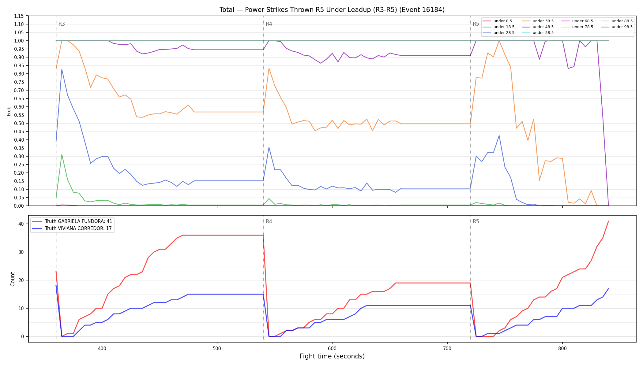 Stats/Round/Total Unders/Power Strikes Thrown/Round 05/16184 Round 05 Under Leadup — Dev
