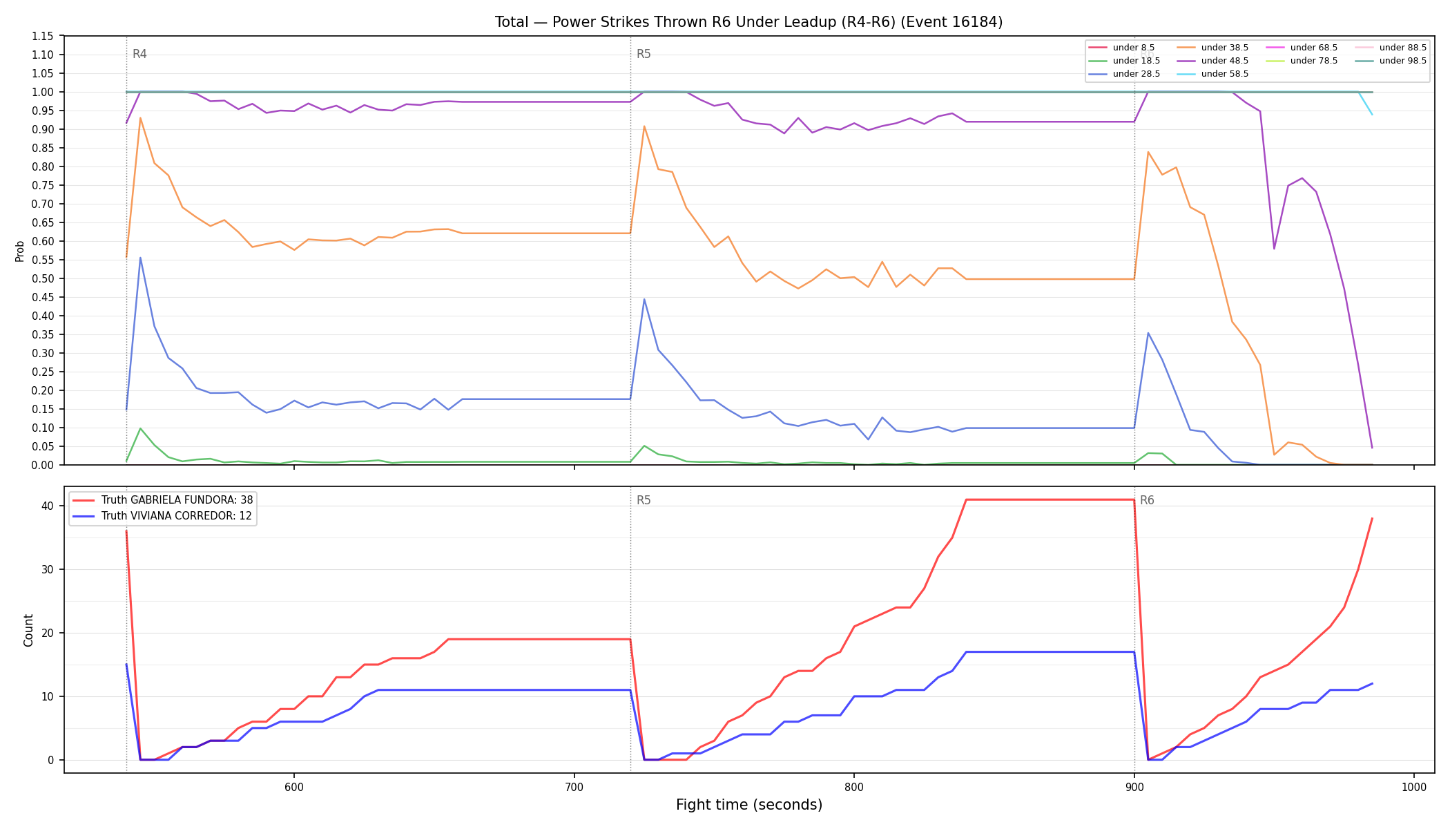Stats/Round/Total Unders/Power Strikes Thrown/Round 06/16184 Round 06 Under Leadup — Dev