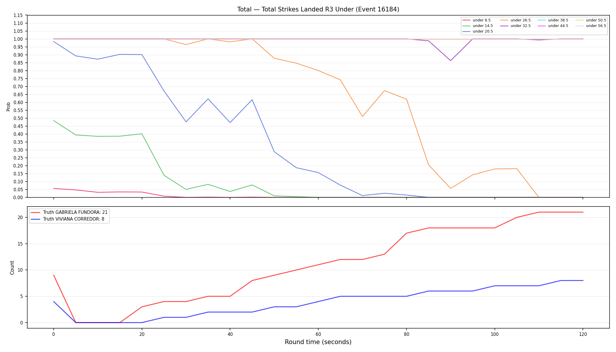 Stats/Round/Total Unders/Total Strikes Landed/Round 03/16184 Round 03 Under — Dev