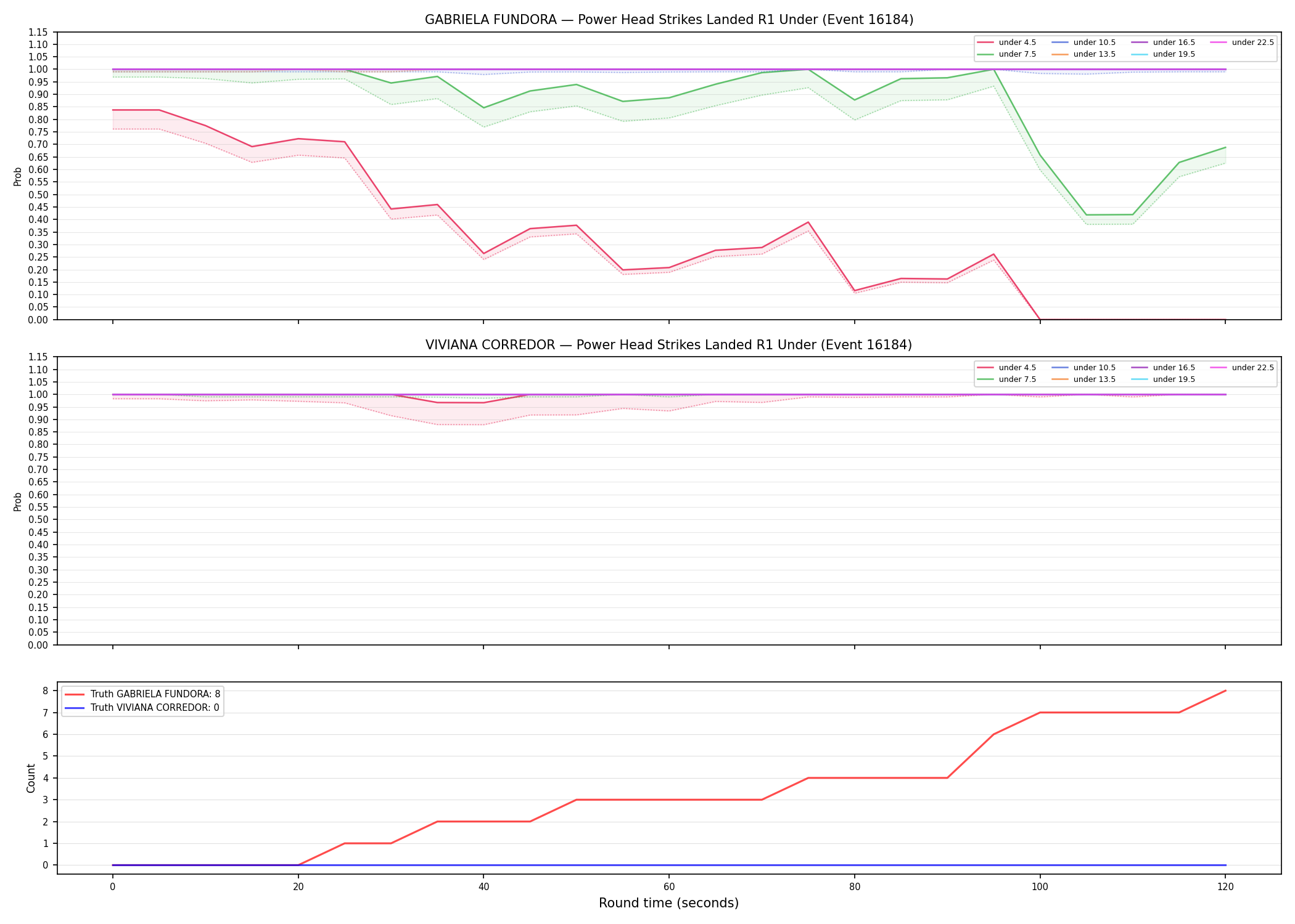 Round: Power Head Strikes Landed — round 1 — Dev