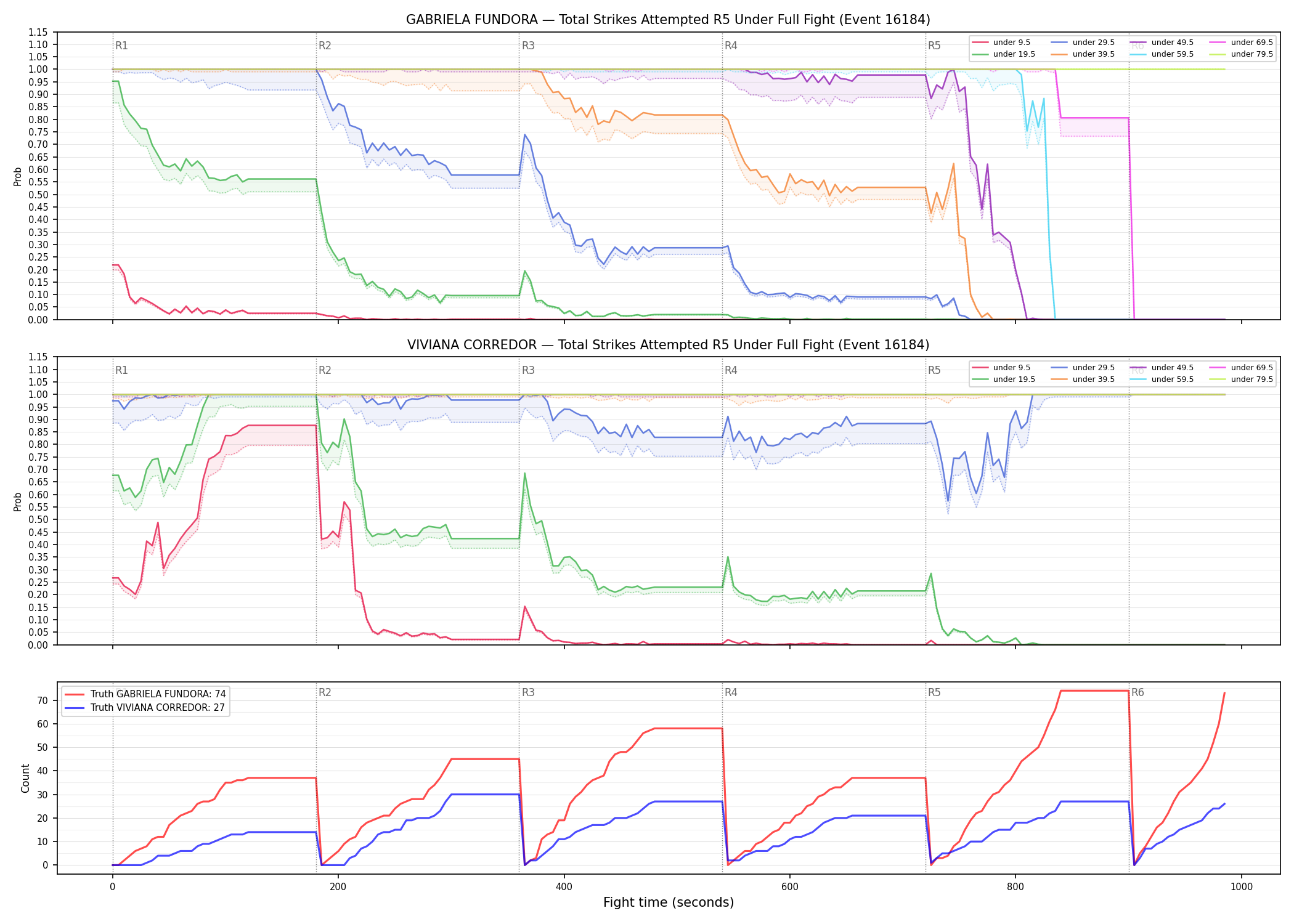 Round: Total Strikes Attempted — round 5 — fight view — Dev