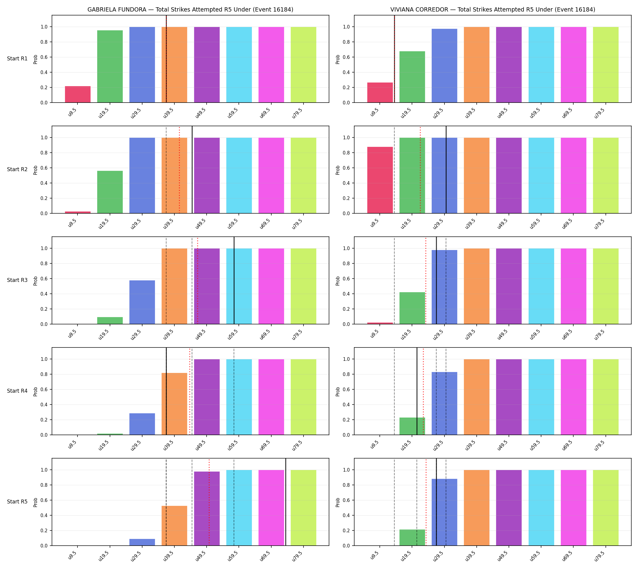 Round: Total Strikes Attempted — round 5 — snapshots — Dev