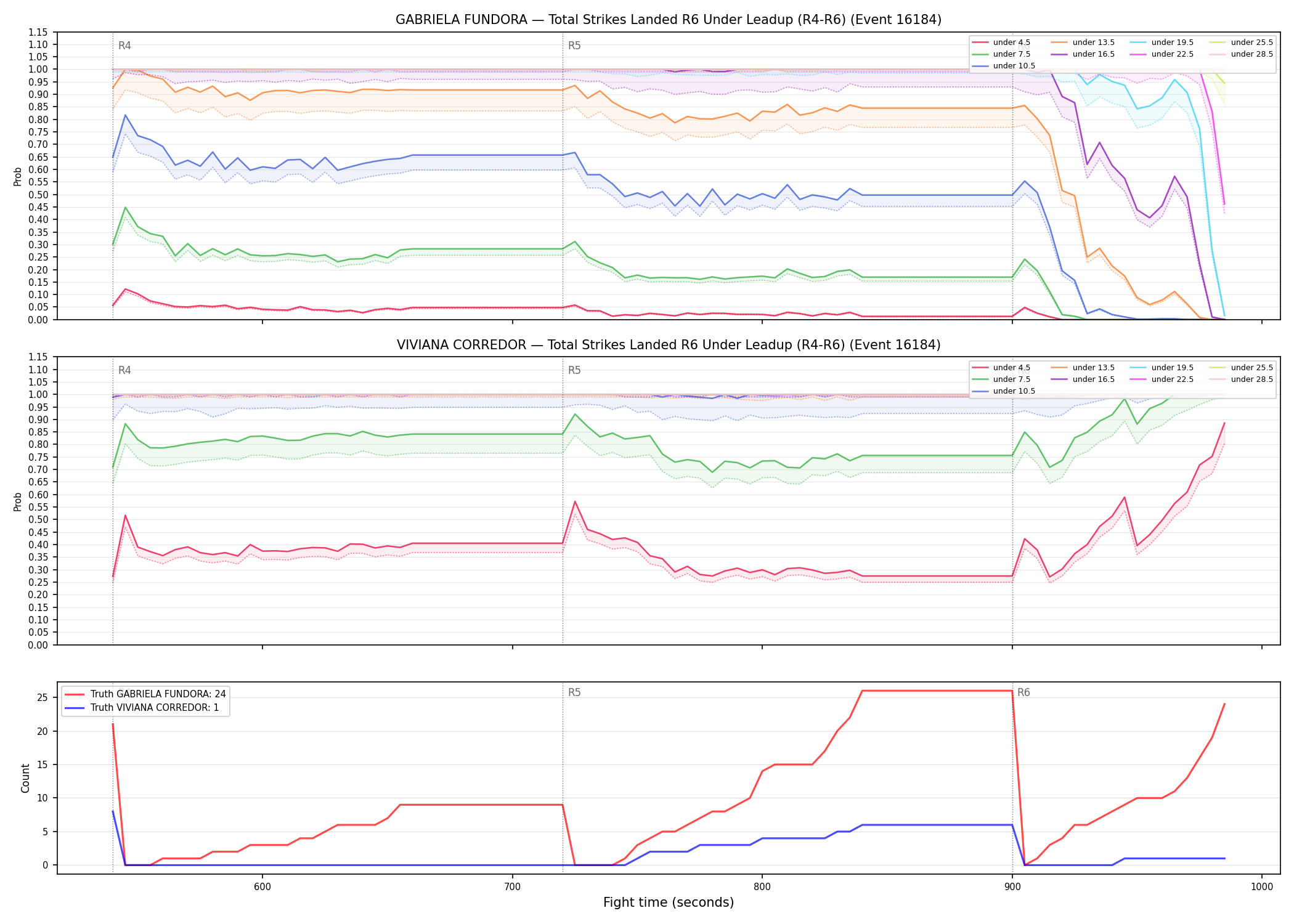 Round: Total Strikes Landed — round 6 — leadup — Dev