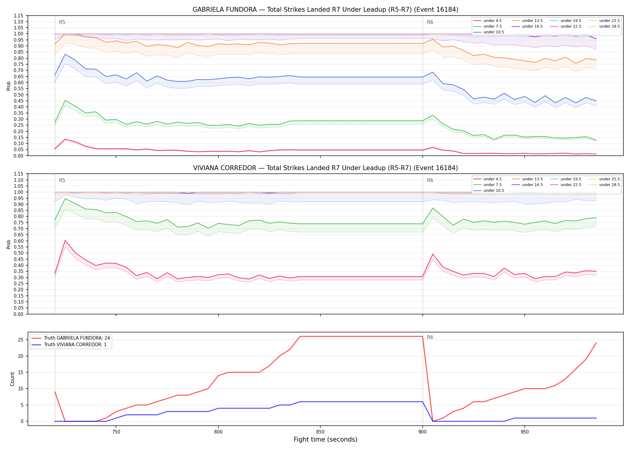 Round: Total Strikes Landed — round 7 — leadup — Dev