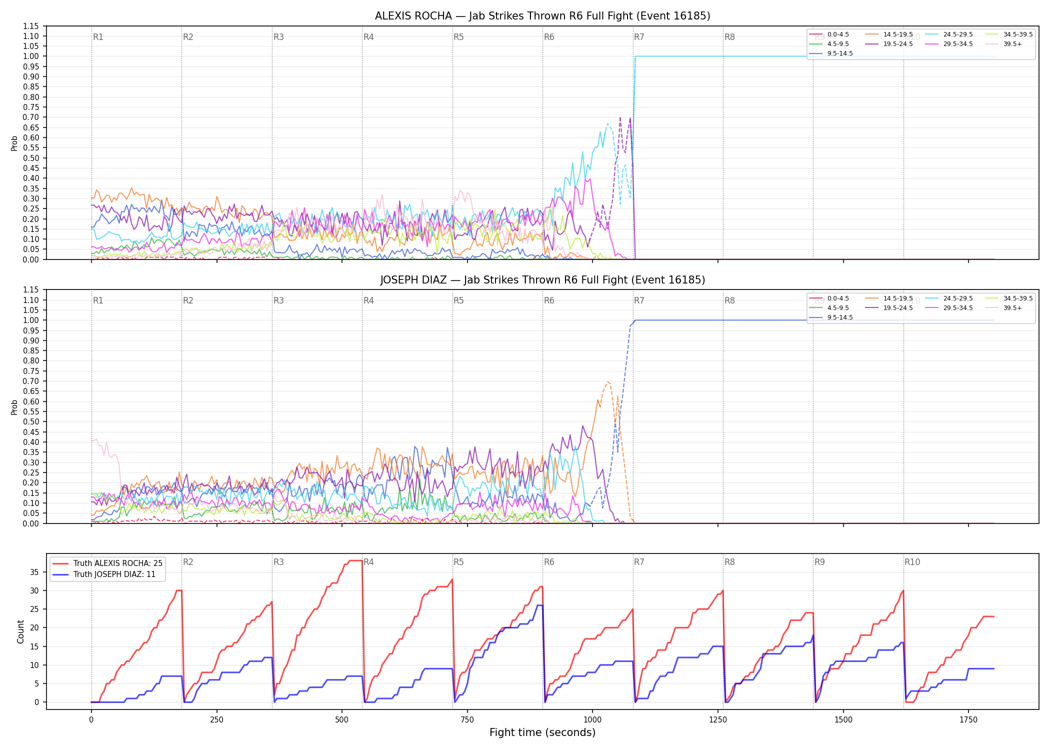 Round: Jab Strikes Thrown — round 6 — fight view — Dev