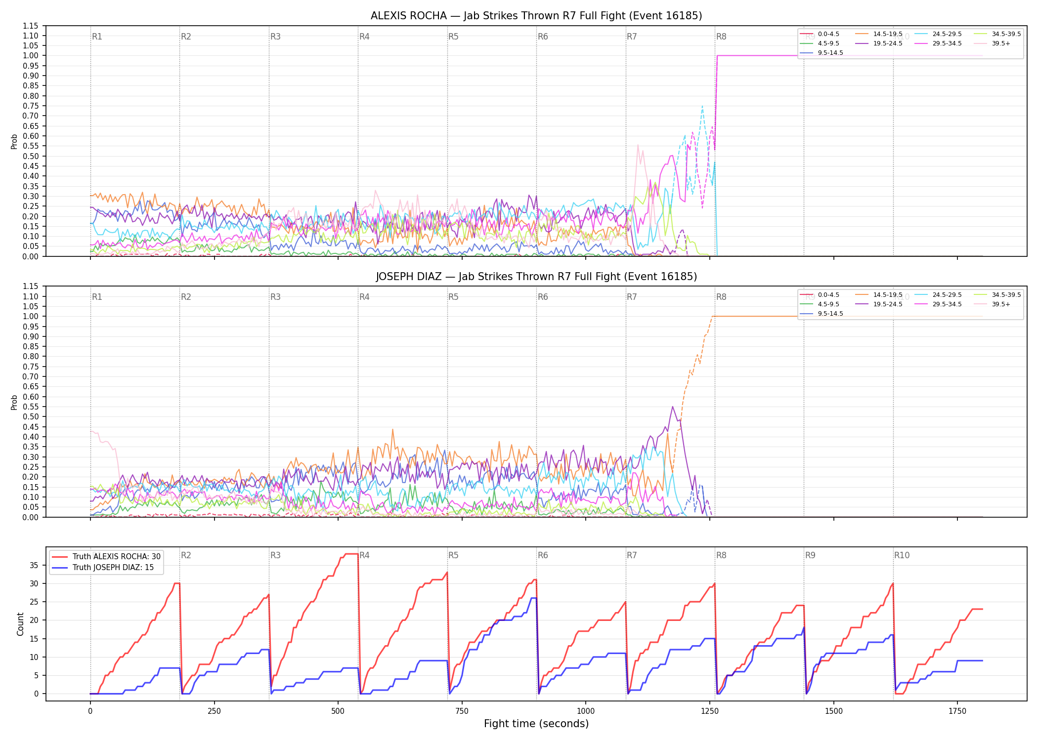 Round: Jab Strikes Thrown — round 7 — fight view — Dev