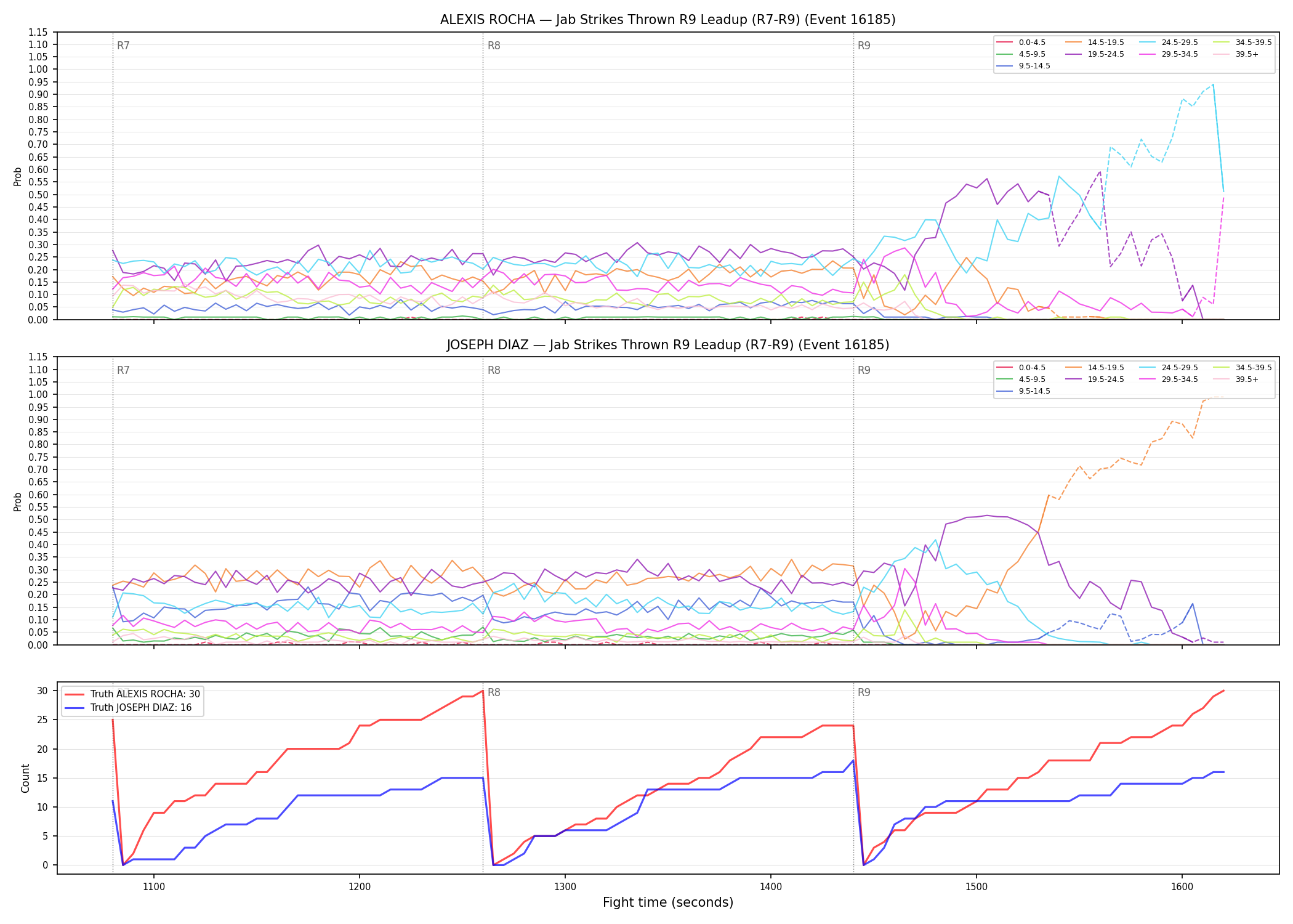 Round: Jab Strikes Thrown — round 9 — leadup — Dev