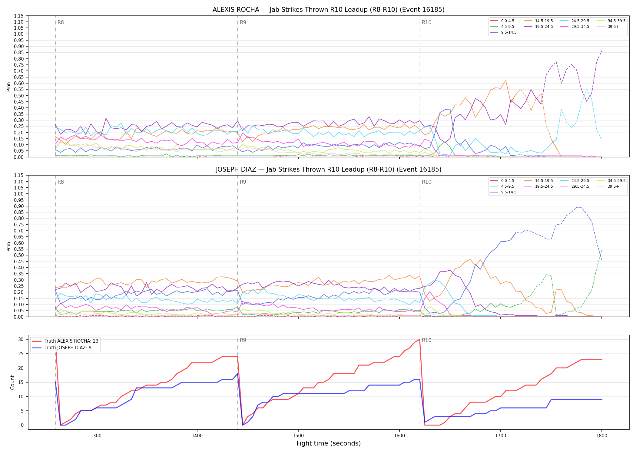 Round: Jab Strikes Thrown — round 10 — leadup — Dev