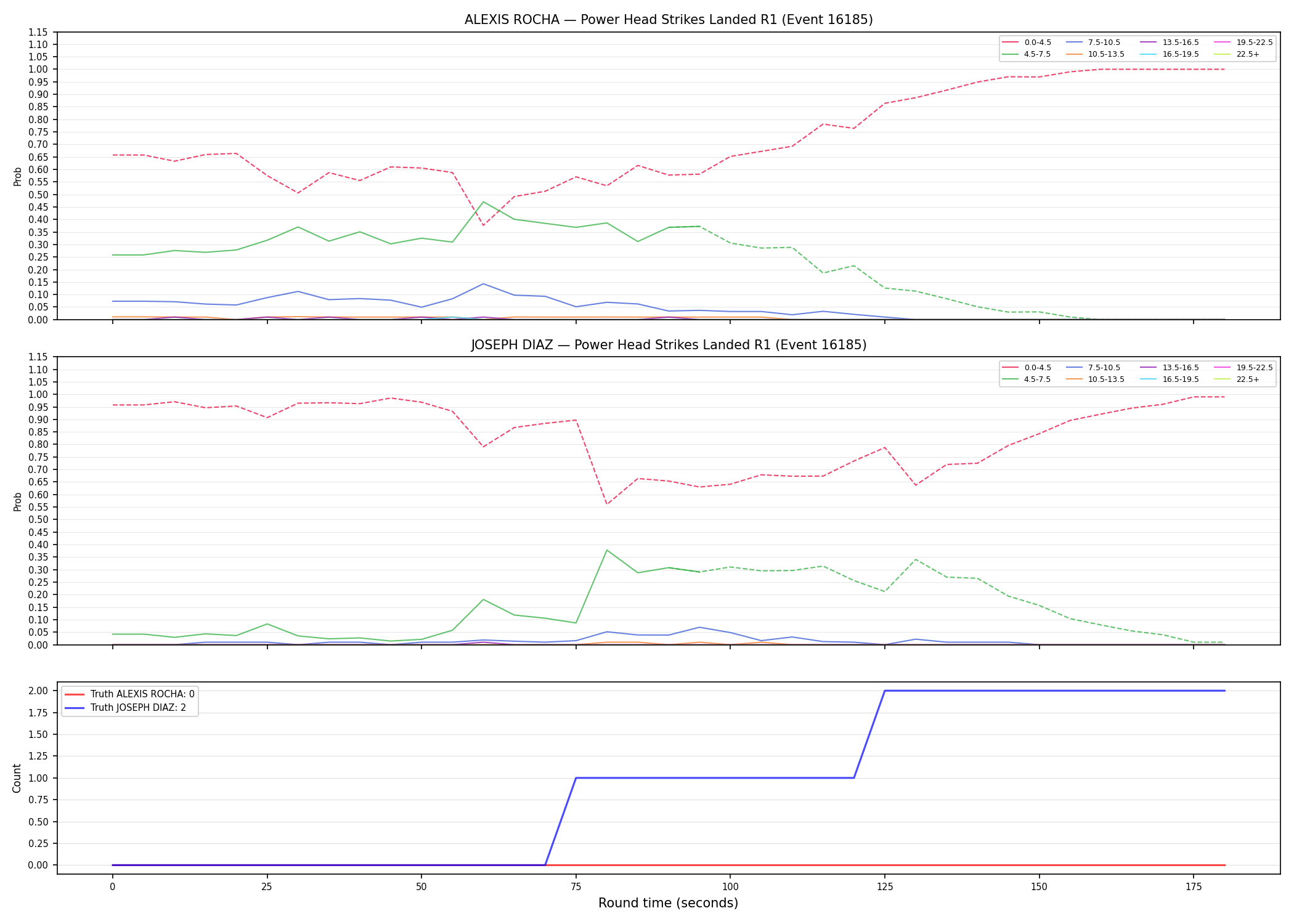 Round: Power Head Strikes Landed — round 1 — Dev