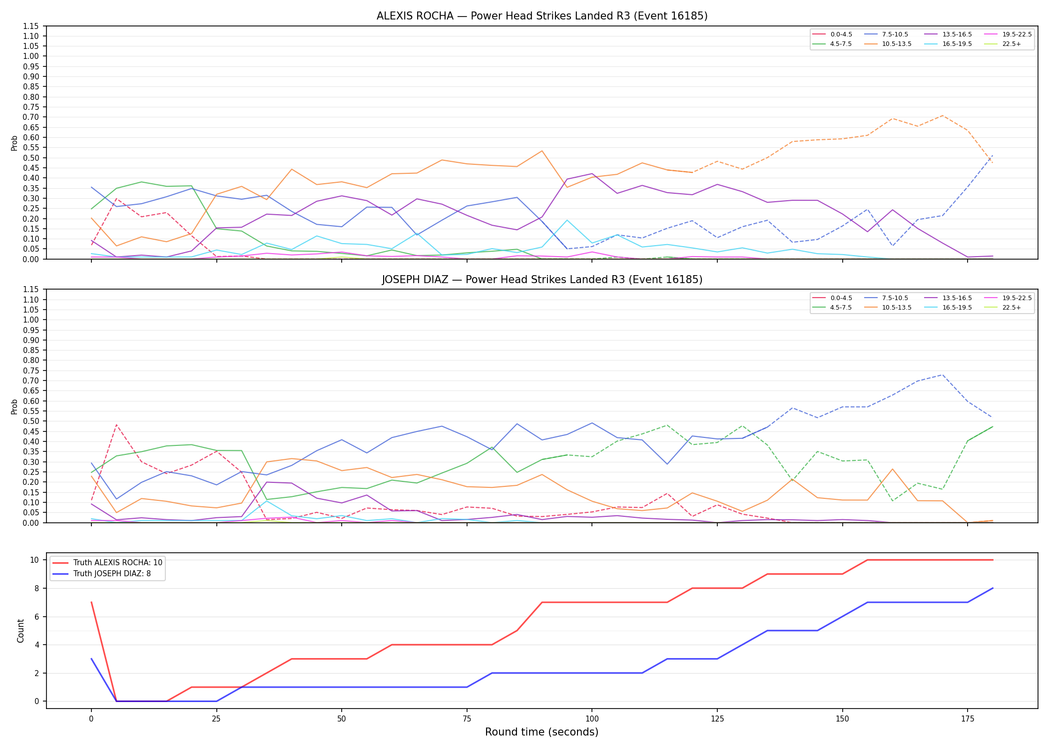 Round: Power Head Strikes Landed — round 3 — Dev