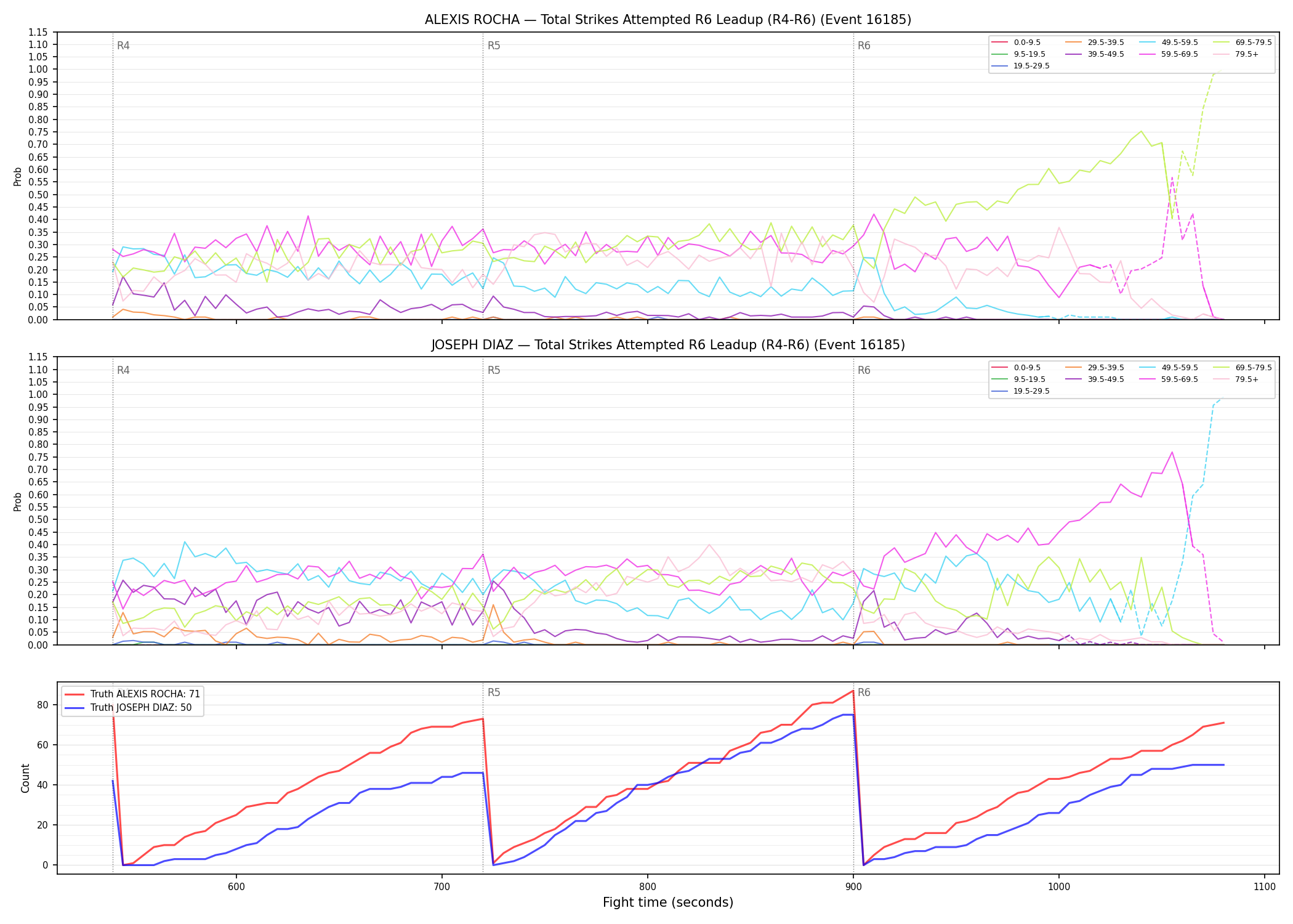 Round: Total Strikes Attempted — round 6 — leadup — Dev