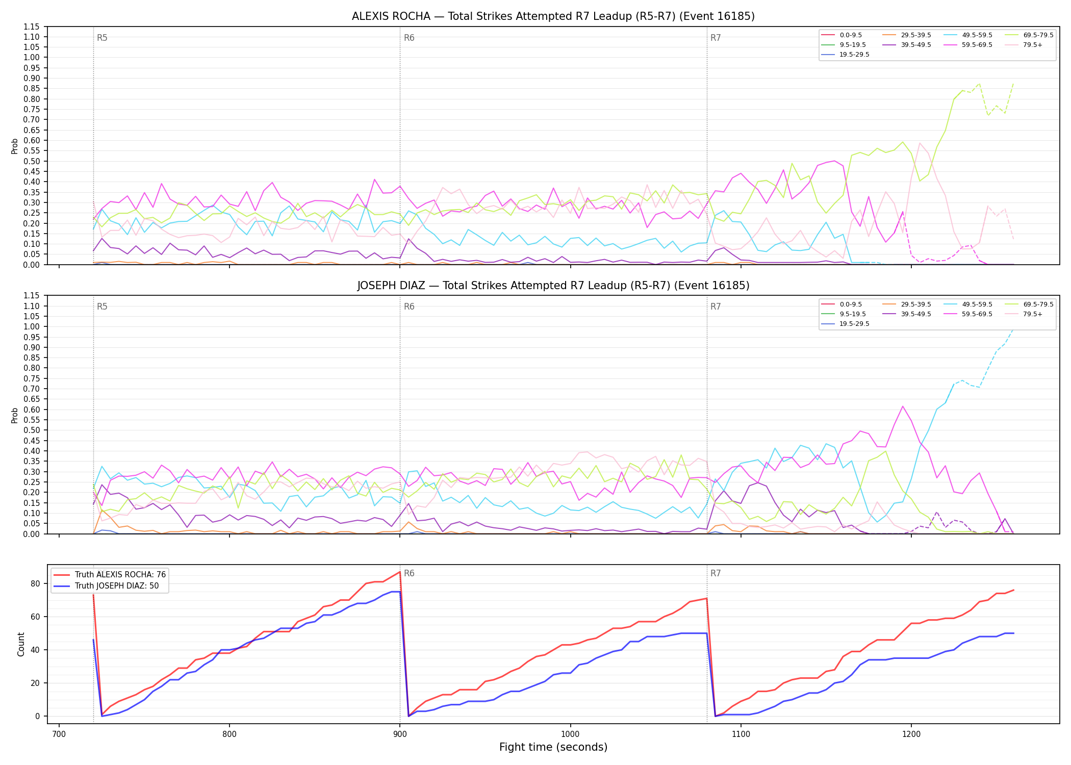 Round: Total Strikes Attempted — round 7 — leadup — Dev