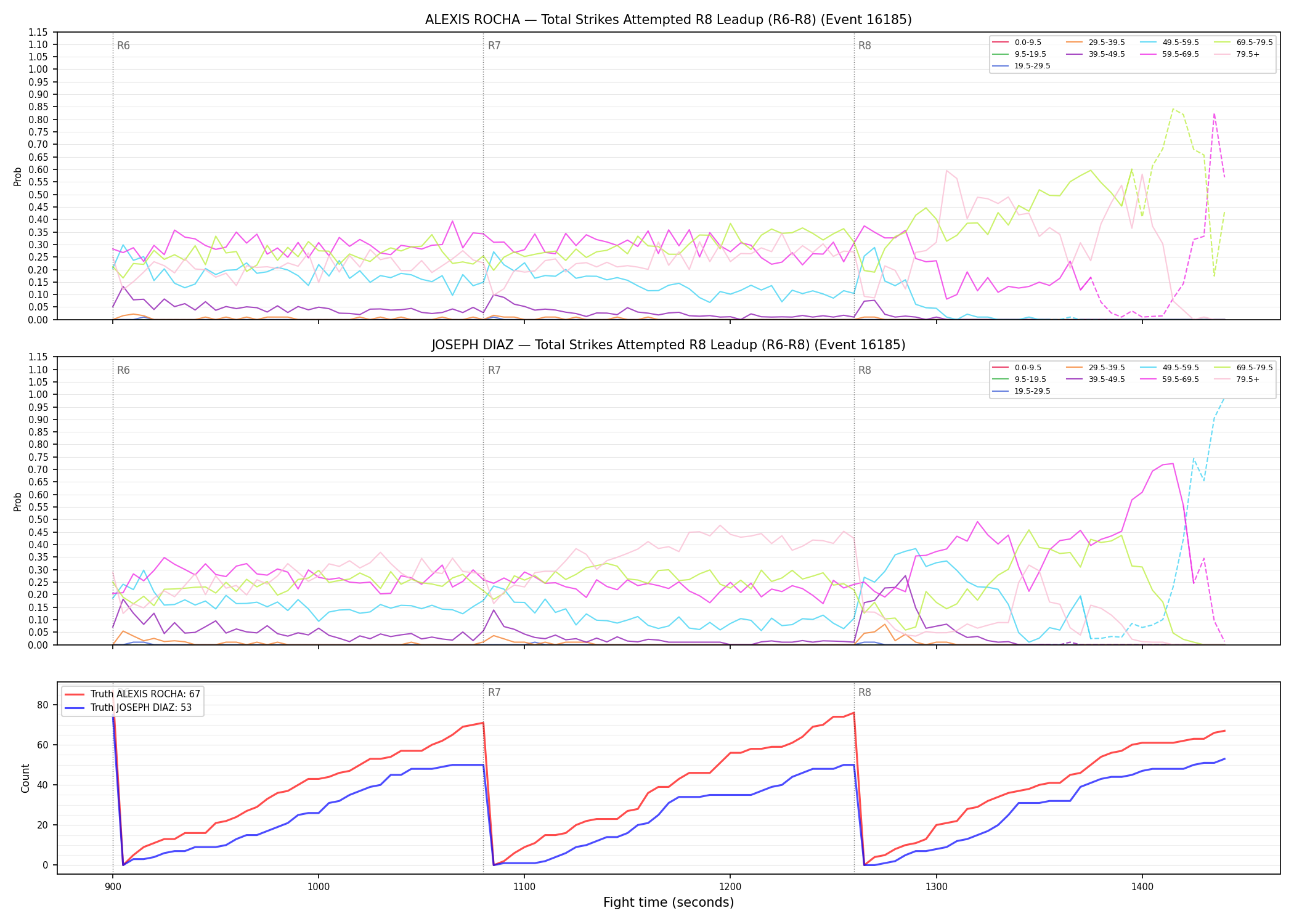 Round: Total Strikes Attempted — round 8 — leadup — Dev