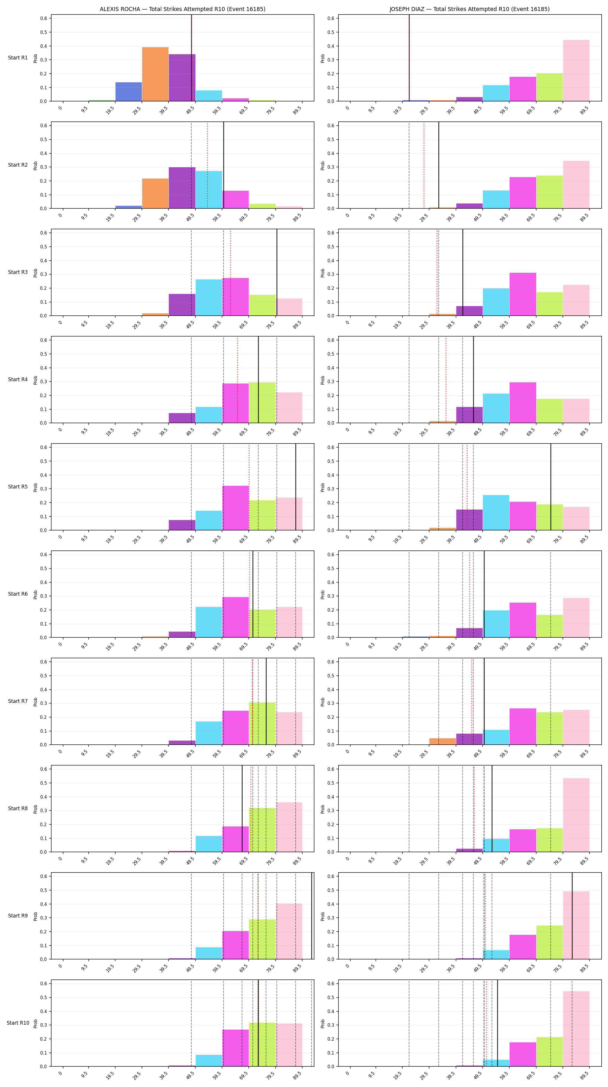 Round: Total Strikes Attempted — round 10 — snapshots — Dev