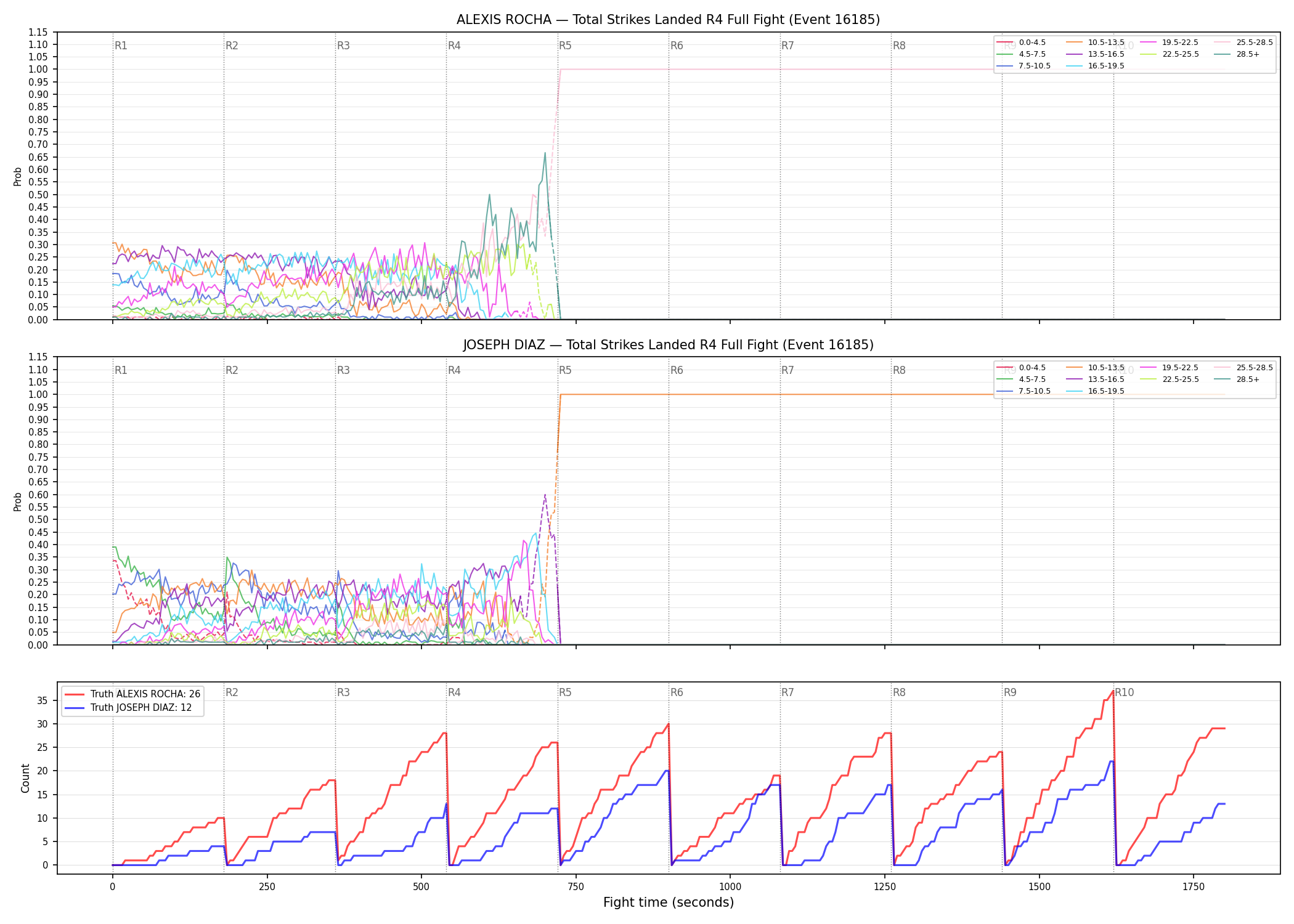 Round: Total Strikes Landed — round 4 — fight view — Dev