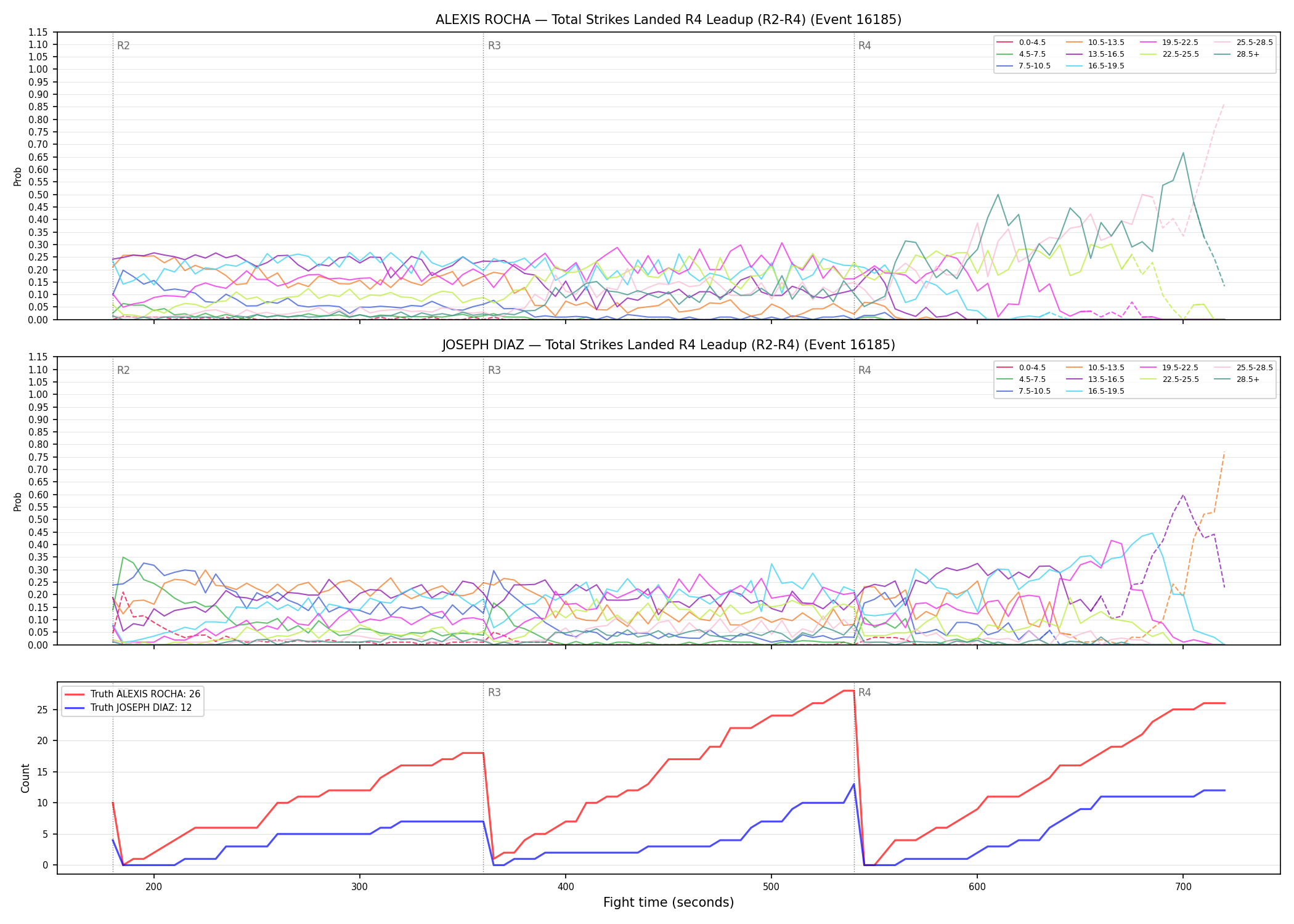 Round: Total Strikes Landed — round 4 — leadup — Dev