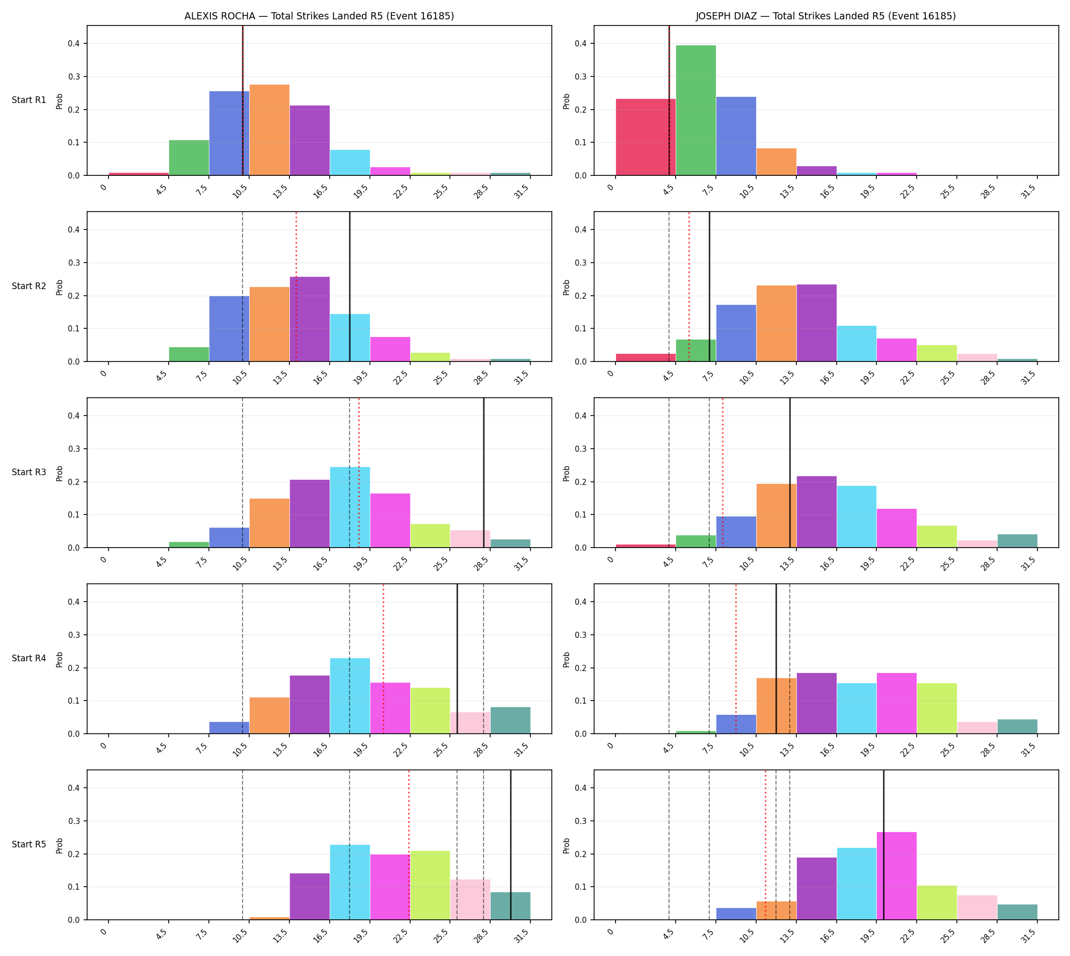 Round: Total Strikes Landed — round 5 — snapshots — Dev