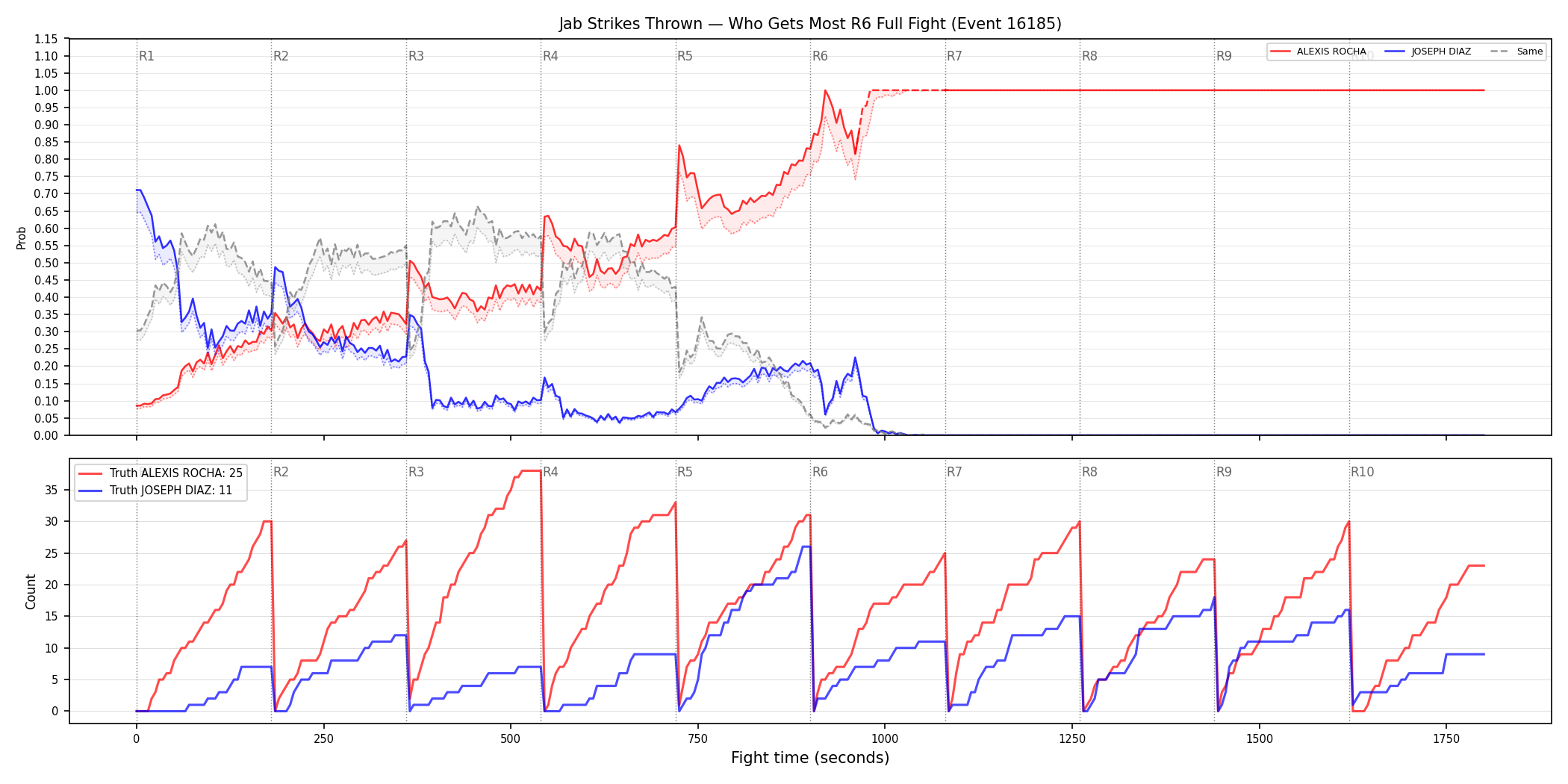Round: Jab Strikes Thrown — round 6 — fight view — Dev