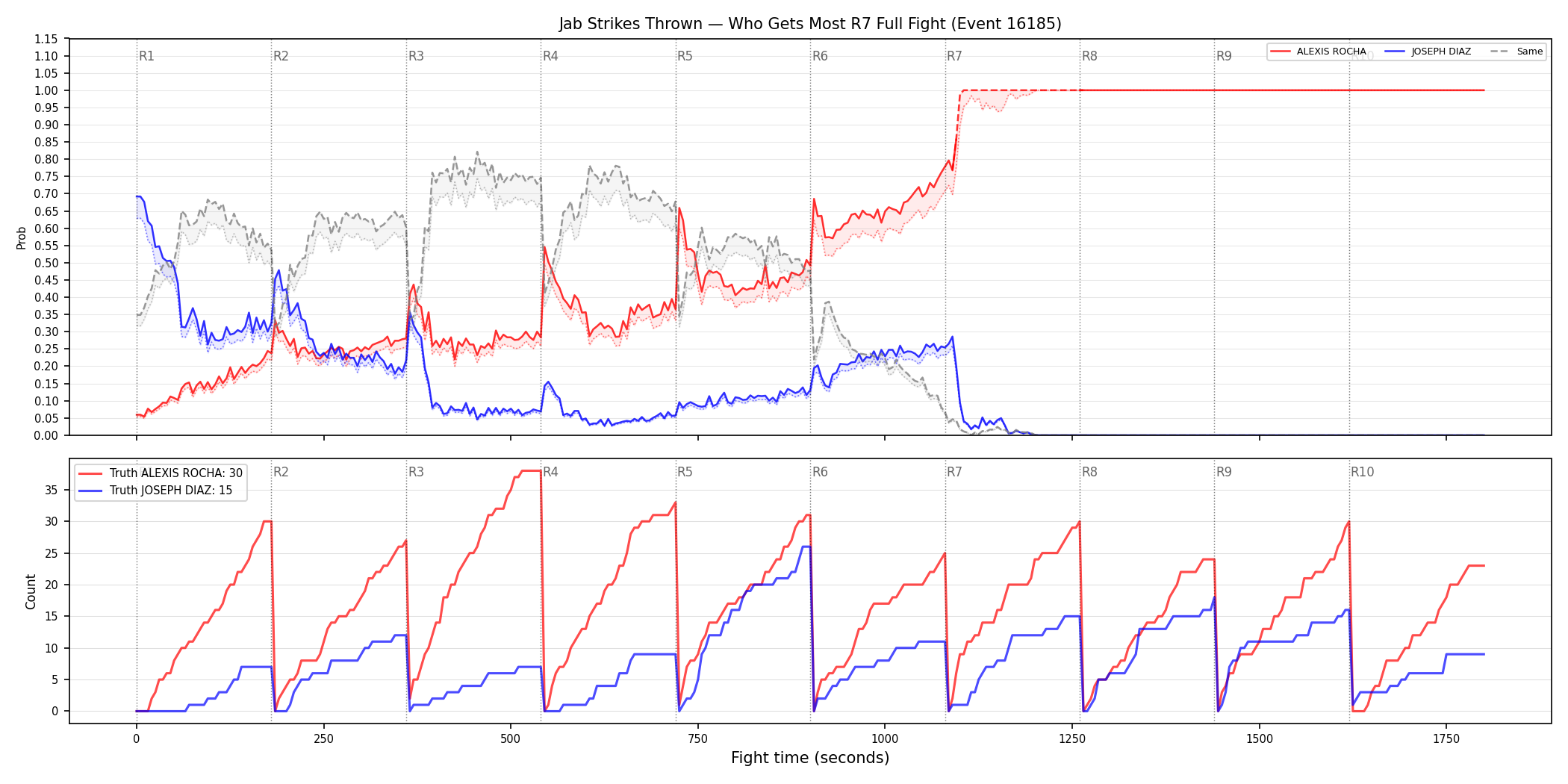 Round: Jab Strikes Thrown — round 7 — fight view — Dev