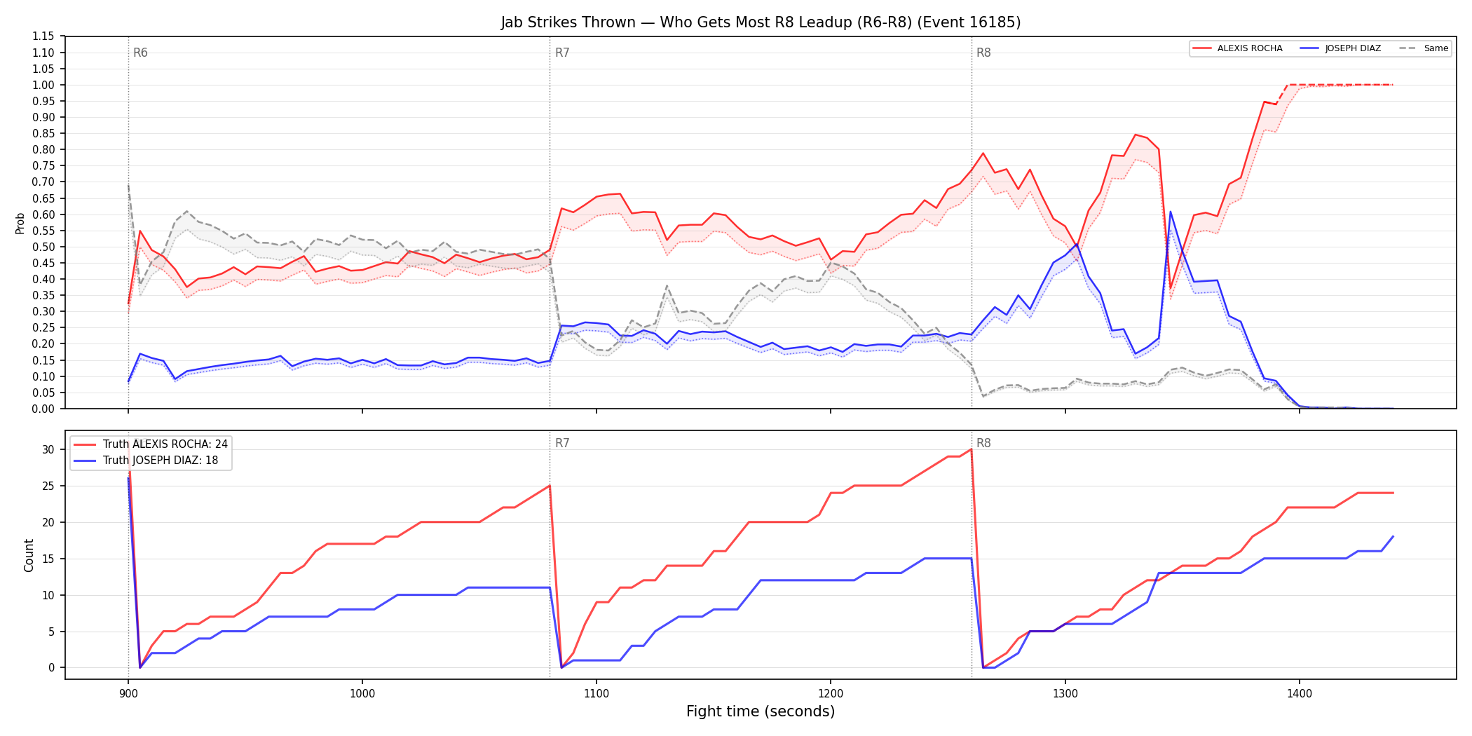 Round: Jab Strikes Thrown — round 8 — leadup — Dev