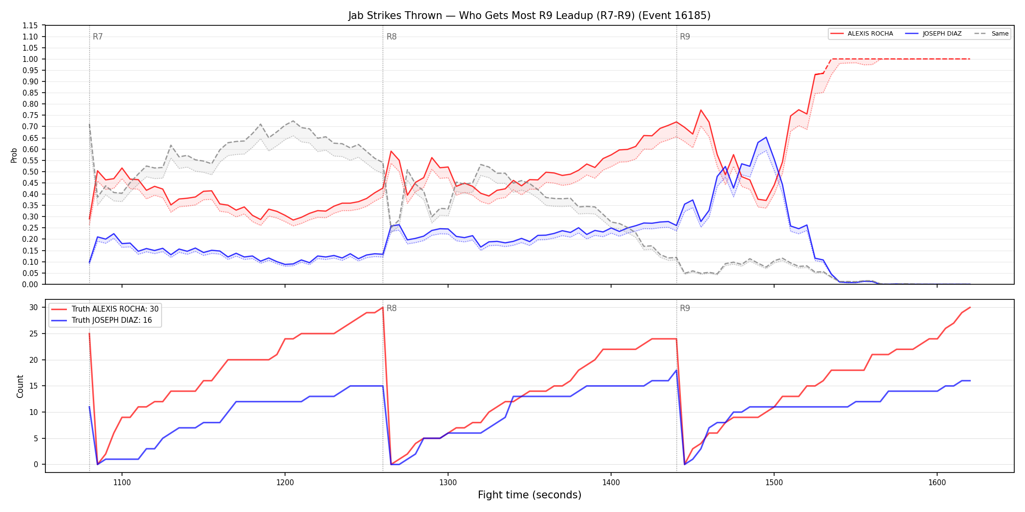 Round: Jab Strikes Thrown — round 9 — leadup — Dev