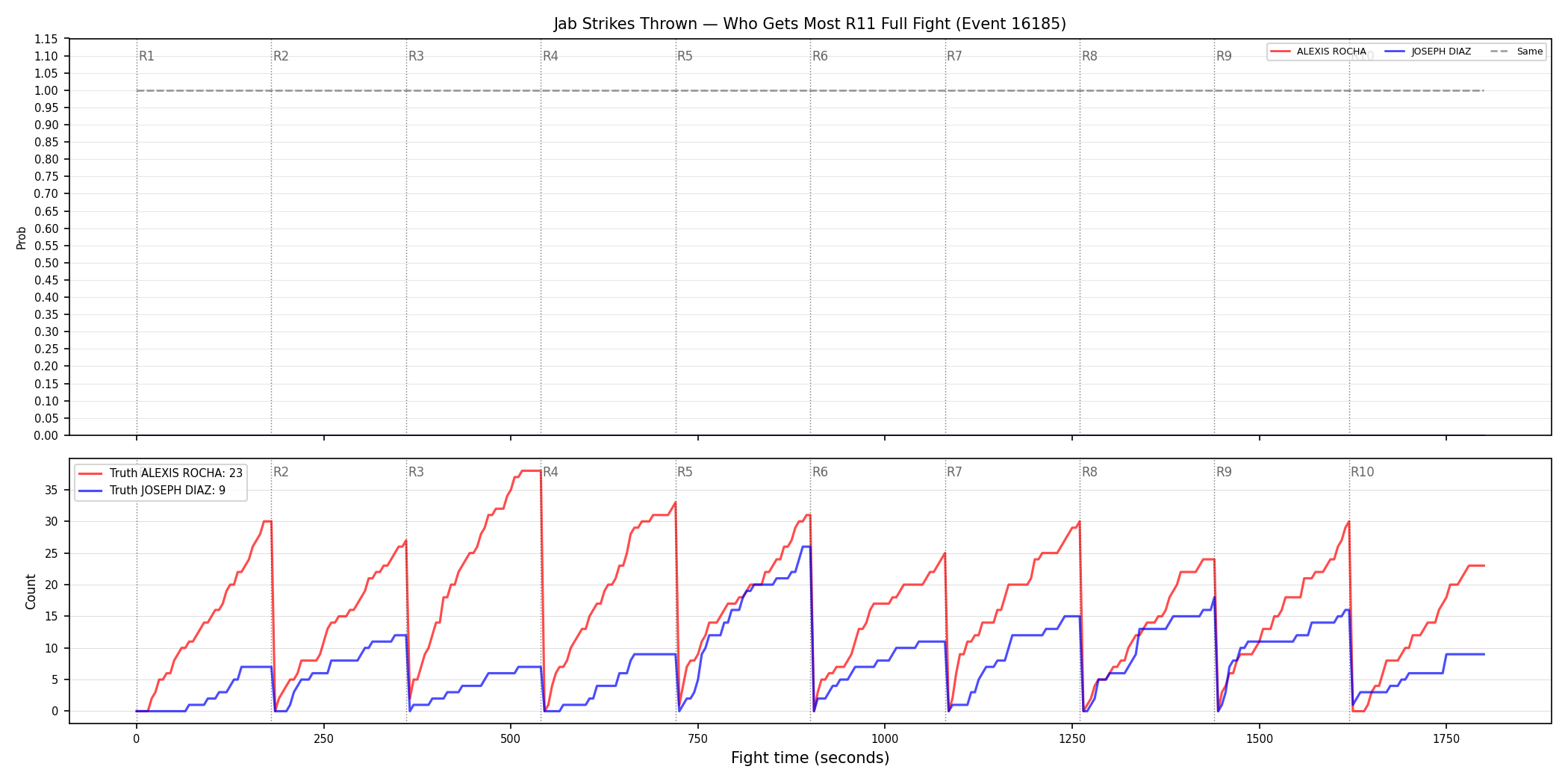 Round: Jab Strikes Thrown — round 11 — fight view — Dev