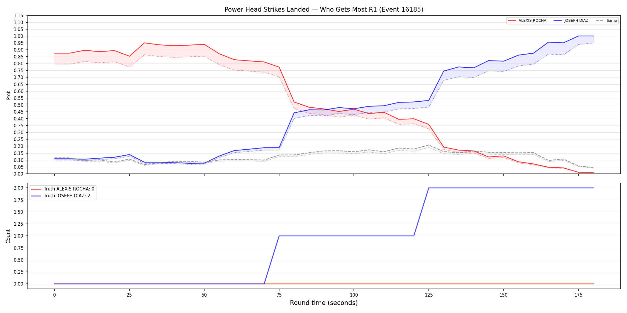 Round: Power Head Strikes Landed — round 1 — Dev