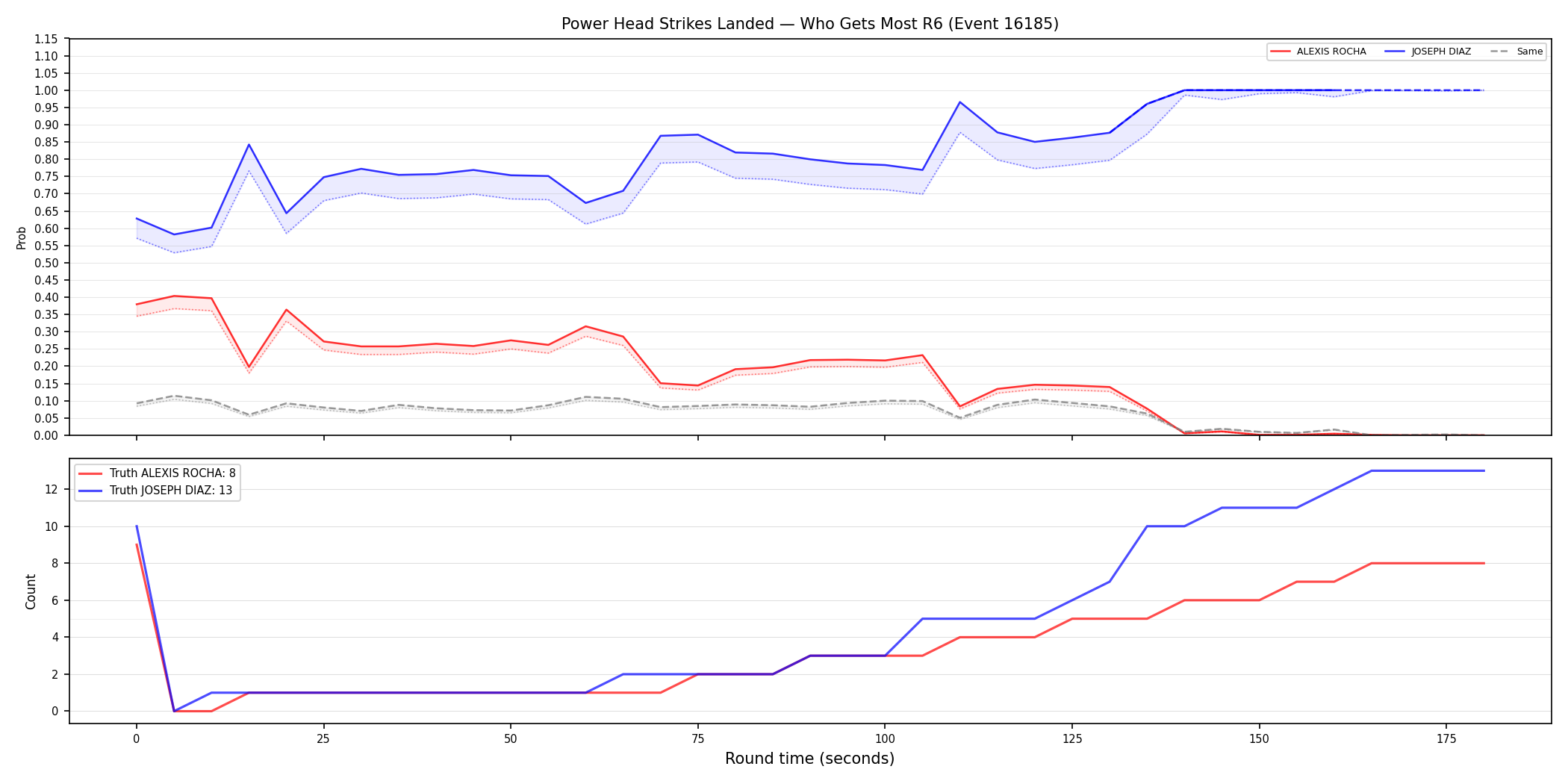 Round: Power Head Strikes Landed — round 6 — Dev